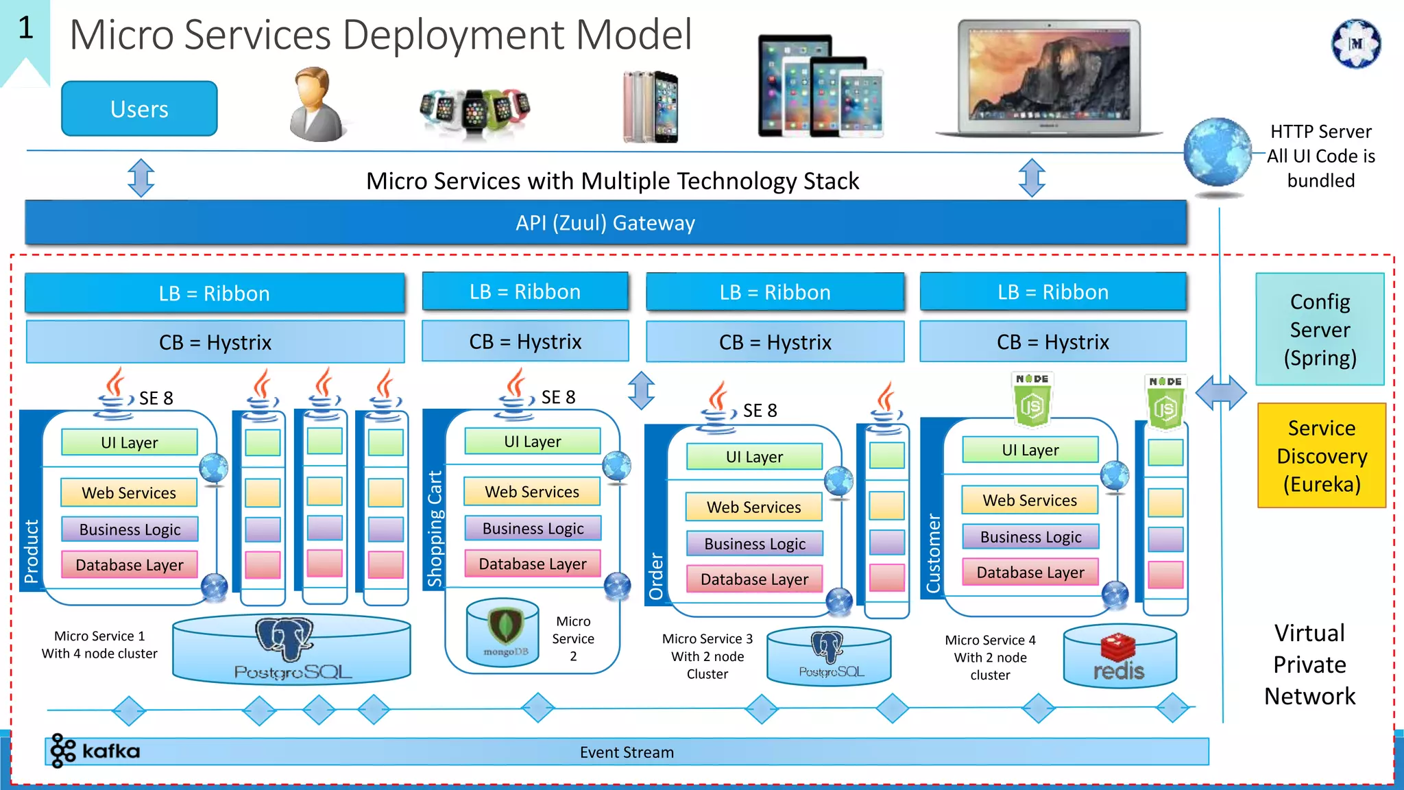 Micro Services Deployment Model
Micro Services with Multiple Technology Stack
Event Stream
Users
Service
Discovery
(Eureka)
Config
Server
(Spring)
API (Zuul) Gateway
UI Layer
Web Services
Business Logic
Database Layer
Micro
Service
2
ShoppingCart
SE 8
LB = Ribbon
CB = Hystrix
LB = Ribbon
CB = Hystrix
UI Layer
Web Services
Business Logic
Database Layer
Product
SE 8
Micro Service 1
With 4 node cluster
LB = Ribbon
CB = Hystrix
UI Layer
Web Services
Business Logic
Database Layer
Order
SE 8
Micro Service 3
With 2 node
Cluster
LB = Ribbon
CB = Hystrix
UI Layer
Web Services
Business Logic
Database Layer
Customer
Micro Service 4
With 2 node
cluster
HTTP Server
All UI Code is
bundled
Virtual
Private
Network
1
 