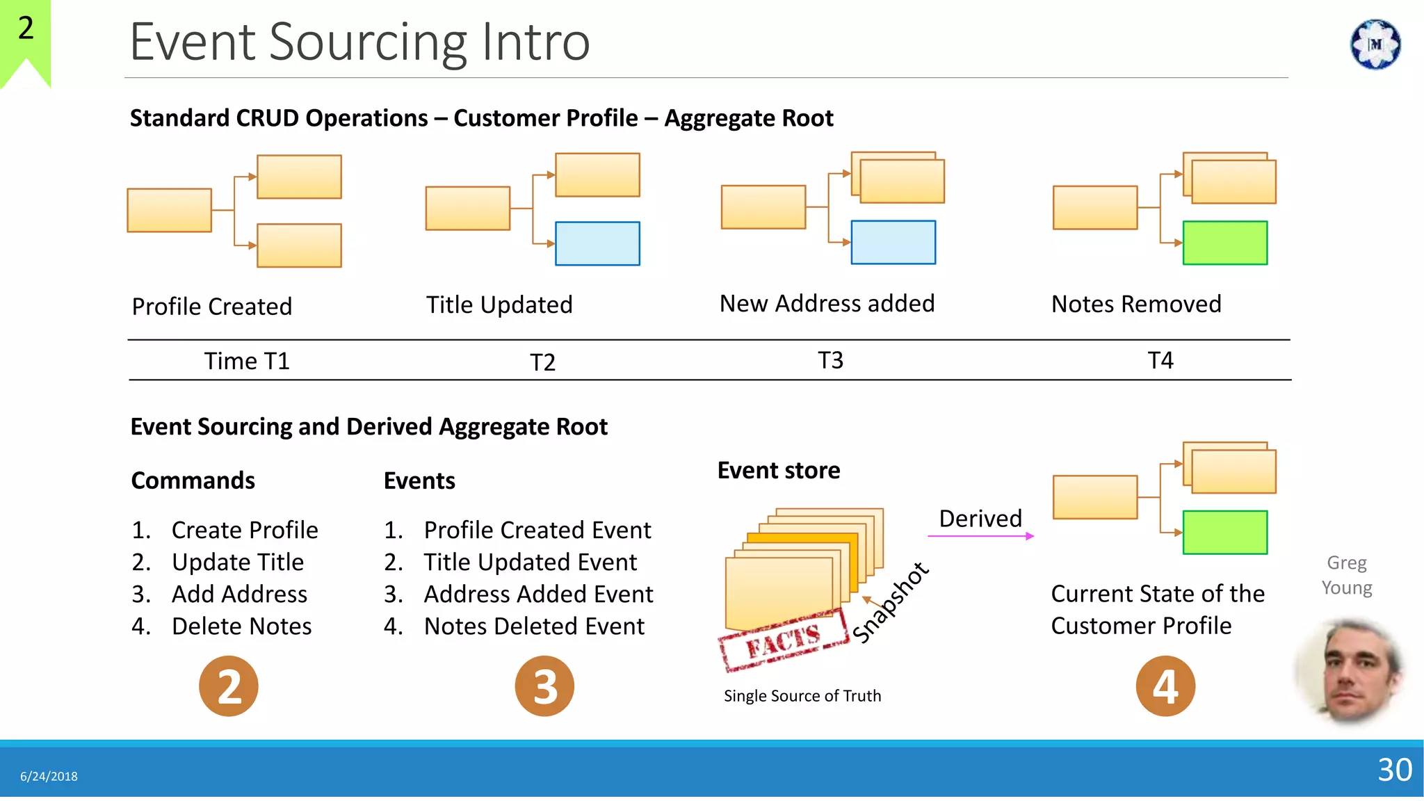 Event Sourcing Intro
6/24/2018 30
Standard CRUD Operations – Customer Profile – Aggregate Root
Profile Created Title Updated New Address added
Derived
Notes Removed
Time T1 T2 T4T3
Event Sourcing and Derived Aggregate Root
Commands
1. Create Profile
2. Update Title
3. Add Address
4. Delete Notes
2
Events
1. Profile Created Event
2. Title Updated Event
3. Address Added Event
4. Notes Deleted Event
3
Current State of the
Customer Profile
4
Event store
Single Source of Truth
Greg
Young
2
 
