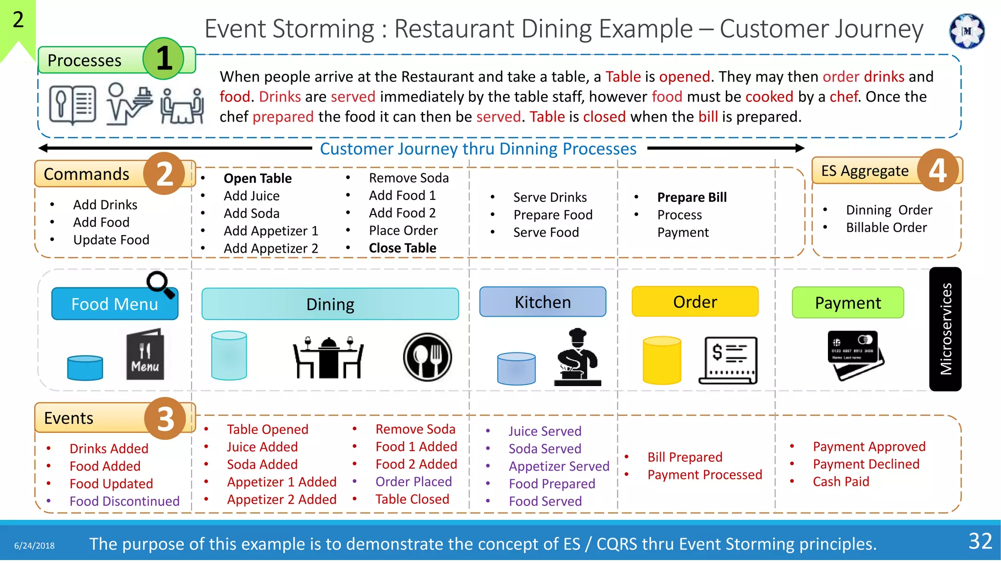 Event Storming : Restaurant Dining Example – Customer Journey
6/24/2018 32
Order Payment
• Add Drinks
• Add Food
• Update Food
Commands • Open Table
• Add Juice
• Add Soda
• Add Appetizer 1
• Add Appetizer 2
• Serve Drinks
• Prepare Food
• Serve Food
Events
• Drinks Added
• Food Added
• Food Updated
• Food Discontinued
• Table Opened
• Juice Added
• Soda Added
• Appetizer 1 Added
• Appetizer 2 Added
• Juice Served
• Soda Served
• Appetizer Served
• Food Prepared
• Food Served
• Prepare Bill
• Process
Payment
• Bill Prepared
• Payment Processed
• Payment Approved
• Payment Declined
• Cash Paid
When people arrive at the Restaurant and take a table, a Table is opened. They may then order drinks and
food. Drinks are served immediately by the table staff, however food must be cooked by a chef. Once the
chef prepared the food it can then be served. Table is closed when the bill is prepared.
Microservices
• Dinning Order
• Billable Order
Customer Journey thru Dinning Processes
Processes
Food Menu KitchenDining
• Remove Soda
• Add Food 1
• Add Food 2
• Place Order
• Close Table
• Remove Soda
• Food 1 Added
• Food 2 Added
• Order Placed
• Table Closed
ES Aggregate
3
2 4
1
The purpose of this example is to demonstrate the concept of ES / CQRS thru Event Storming principles.
2
 