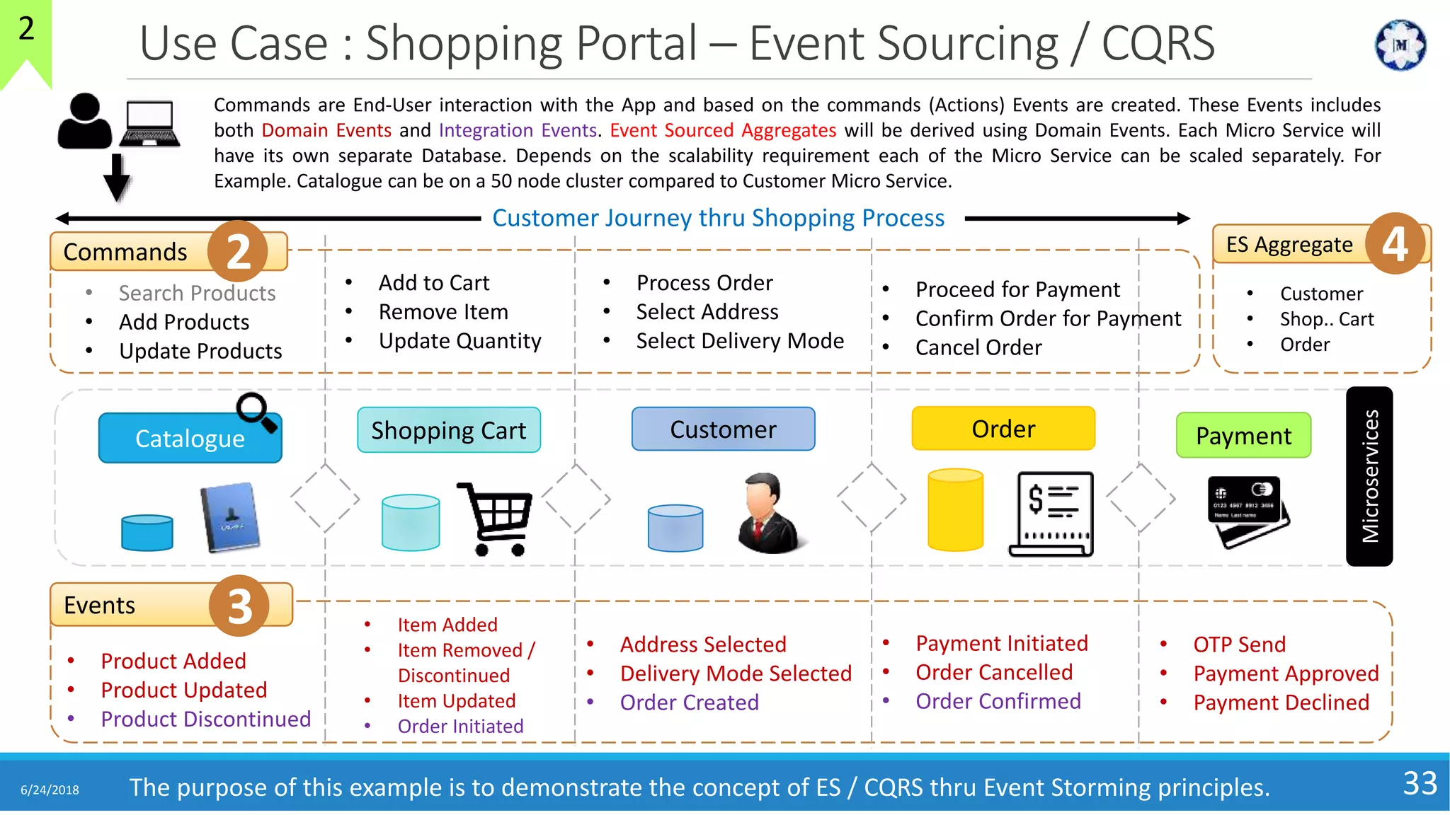 Use Case : Shopping Portal – Event Sourcing / CQRS
6/24/2018 33
Catalogue Shopping Cart Order Payment
• Search Products
• Add Products
• Update Products
Commands
• Add to Cart
• Remove Item
• Update Quantity
Customer
• Process Order
• Select Address
• Select Delivery Mode
Events
• Product Added
• Product Updated
• Product Discontinued
• Item Added
• Item Removed /
Discontinued
• Item Updated
• Order Initiated
• Address Selected
• Delivery Mode Selected
• Order Created
• Proceed for Payment
• Confirm Order for Payment
• Cancel Order
• Payment Initiated
• Order Cancelled
• Order Confirmed
• OTP Send
• Payment Approved
• Payment Declined
Commands are End-User interaction with the App and based on the commands (Actions) Events are created. These Events includes
both Domain Events and Integration Events. Event Sourced Aggregates will be derived using Domain Events. Each Micro Service will
have its own separate Database. Depends on the scalability requirement each of the Micro Service can be scaled separately. For
Example. Catalogue can be on a 50 node cluster compared to Customer Micro Service.
Microservices
• Customer
• Shop.. Cart
• Order
Customer Journey thru Shopping Process
The purpose of this example is to demonstrate the concept of ES / CQRS thru Event Storming principles.
3
2 ES Aggregate 4
2
 