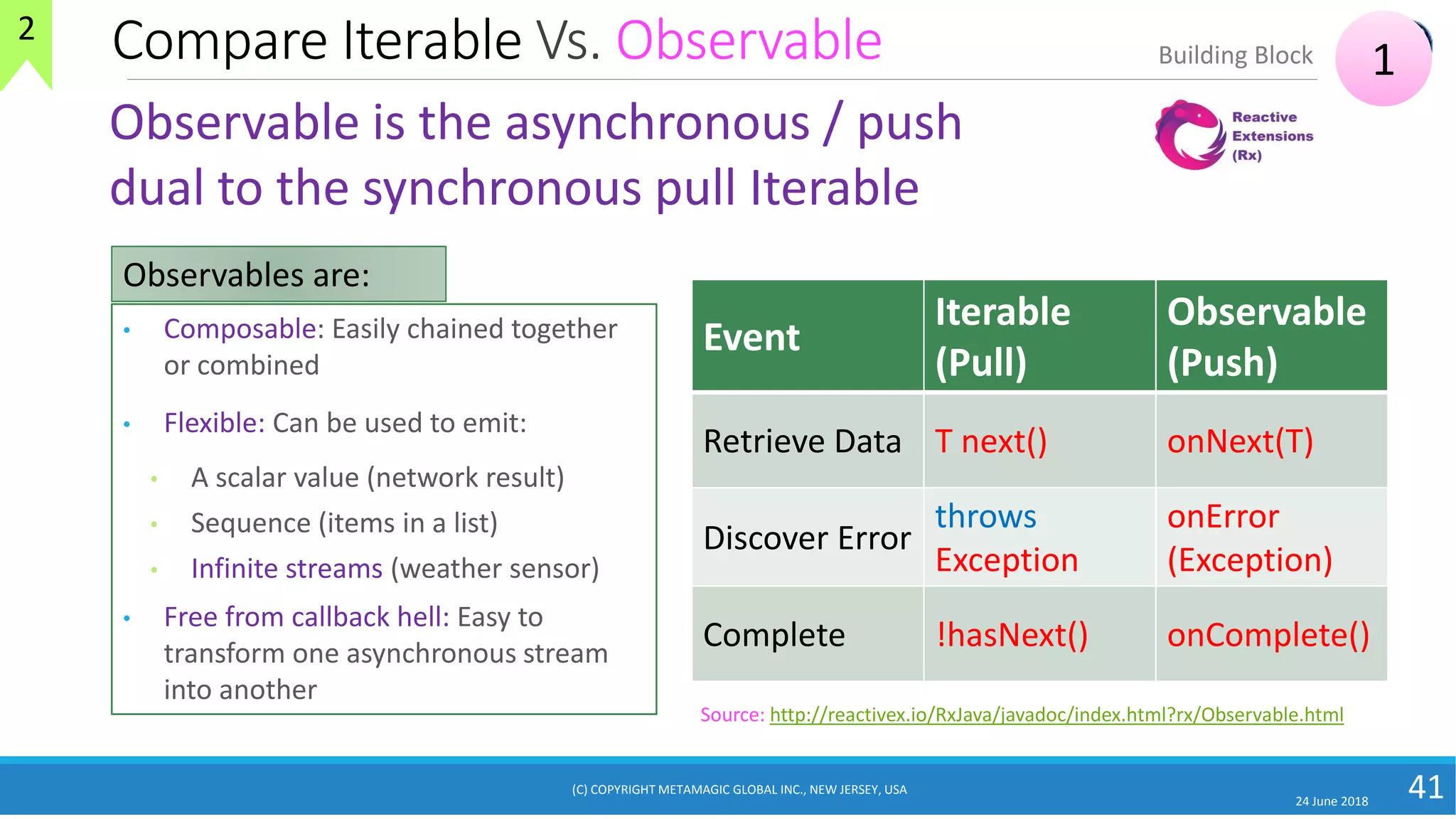 Compare Iterable Vs. Observable
24 June 2018
41
Observable is the asynchronous / push
dual to the synchronous pull Iterable
• Composable: Easily chained together
or combined
• Flexible: Can be used to emit:
• A scalar value (network result)
• Sequence (items in a list)
• Infinite streams (weather sensor)
• Free from callback hell: Easy to
transform one asynchronous stream
into another
Observables are:
Event
Iterable
(Pull)
Observable
(Push)
Retrieve Data T next() onNext(T)
Discover Error
throws
Exception
onError
(Exception)
Complete !hasNext() onComplete()
1Building Block
Source: http://reactivex.io/RxJava/javadoc/index.html?rx/Observable.html
2
(C) COPYRIGHT METAMAGIC GLOBAL INC., NEW JERSEY, USA
 