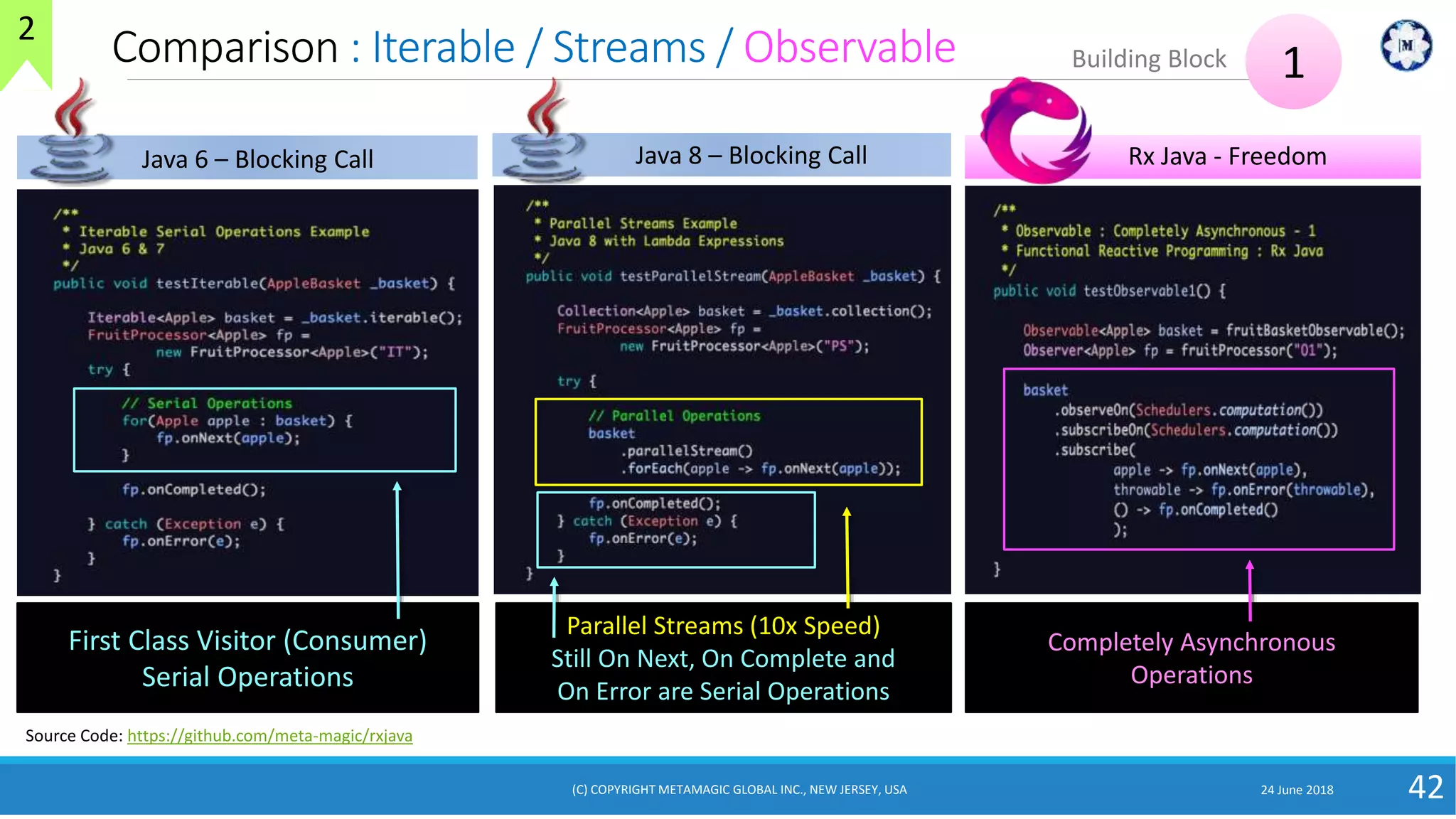 Comparison : Iterable / Streams / Observable
24 June 2018 42
1Building Block
First Class Visitor (Consumer)
Serial Operations
Parallel Streams (10x Speed)
Still On Next, On Complete and
On Error are Serial Operations
Completely Asynchronous
Operations
Java 8 – Blocking CallJava 6 – Blocking Call Rx Java - Freedom
2
(C) COPYRIGHT METAMAGIC GLOBAL INC., NEW JERSEY, USA
Source Code: https://github.com/meta-magic/rxjava
 