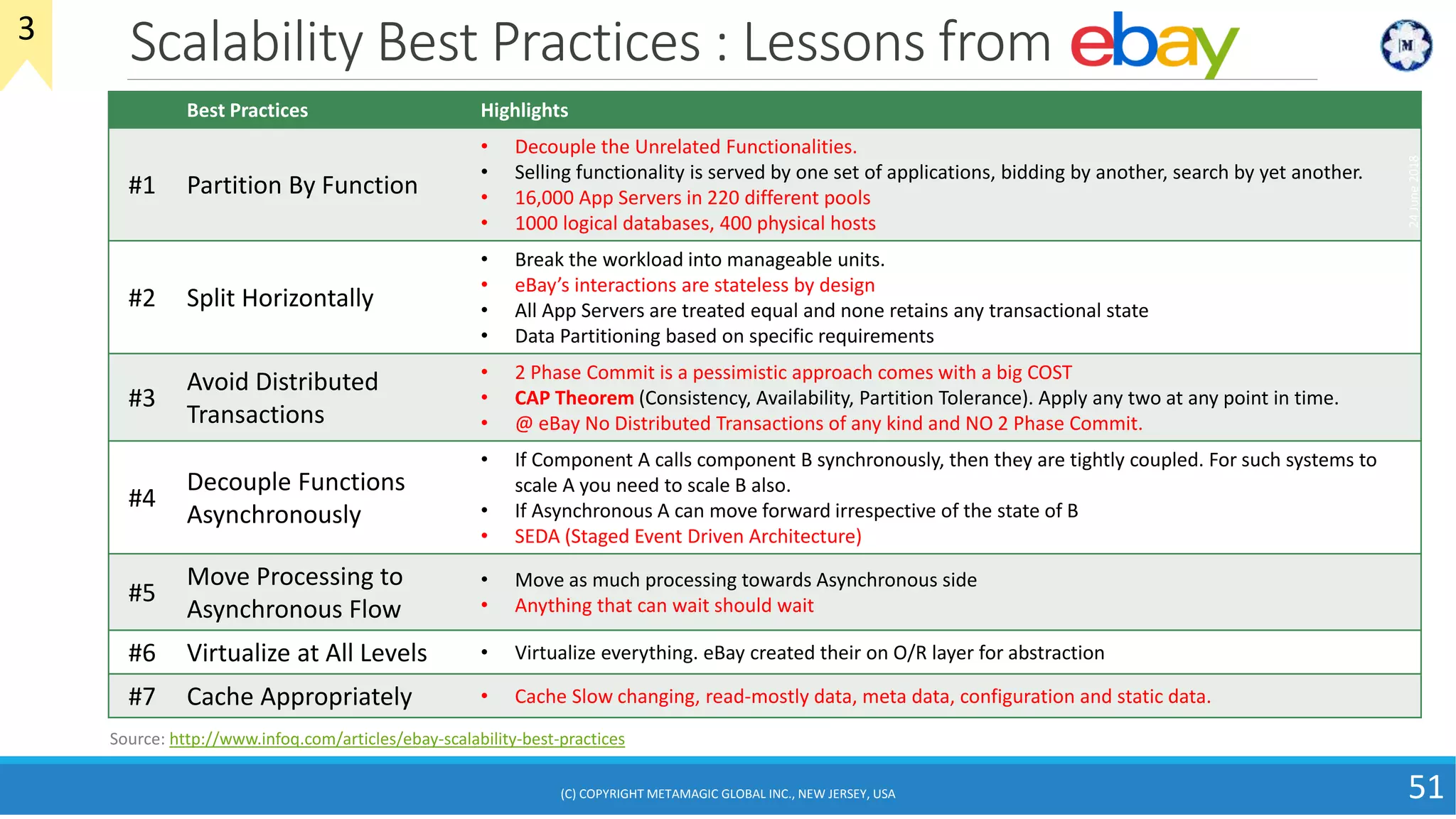 Scalability Best Practices : Lessons from
Best Practices Highlights
#1 Partition By Function
• Decouple the Unrelated Functionalities.
• Selling functionality is served by one set of applications, bidding by another, search by yet another.
• 16,000 App Servers in 220 different pools
• 1000 logical databases, 400 physical hosts
#2 Split Horizontally
• Break the workload into manageable units.
• eBay’s interactions are stateless by design
• All App Servers are treated equal and none retains any transactional state
• Data Partitioning based on specific requirements
#3
Avoid Distributed
Transactions
• 2 Phase Commit is a pessimistic approach comes with a big COST
• CAP Theorem (Consistency, Availability, Partition Tolerance). Apply any two at any point in time.
• @ eBay No Distributed Transactions of any kind and NO 2 Phase Commit.
#4
Decouple Functions
Asynchronously
• If Component A calls component B synchronously, then they are tightly coupled. For such systems to
scale A you need to scale B also.
• If Asynchronous A can move forward irrespective of the state of B
• SEDA (Staged Event Driven Architecture)
#5
Move Processing to
Asynchronous Flow
• Move as much processing towards Asynchronous side
• Anything that can wait should wait
#6 Virtualize at All Levels • Virtualize everything. eBay created their on O/R layer for abstraction
#7 Cache Appropriately • Cache Slow changing, read-mostly data, meta data, configuration and static data.
24June2018
51
Source: http://www.infoq.com/articles/ebay-scalability-best-practices
3
(C) COPYRIGHT METAMAGIC GLOBAL INC., NEW JERSEY, USA
 