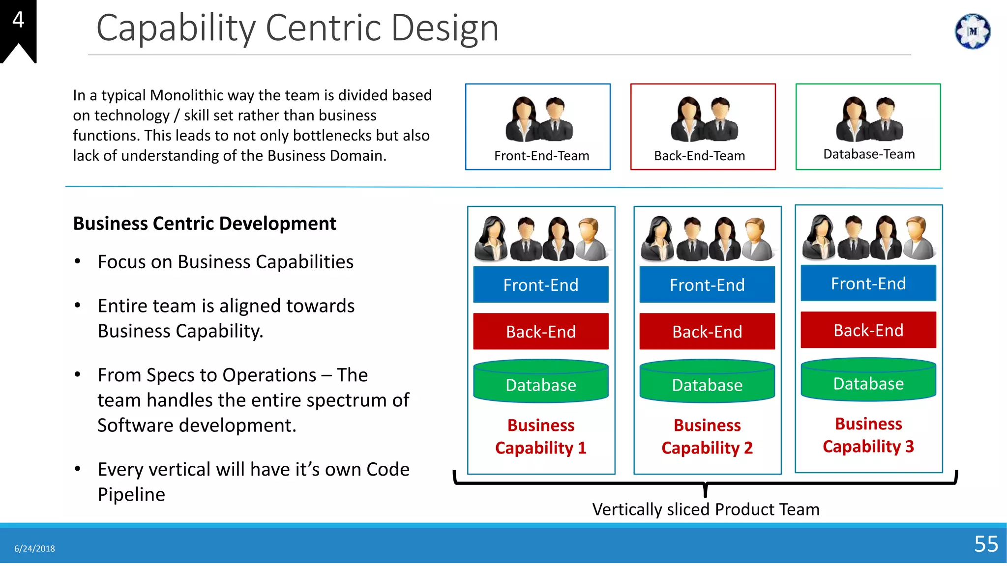 Capability Centric Design
6/24/2018 55
Front-End
Back-End
Database
Business
Capability 1
Front-End
Back-End
Database
Business
Capability 2
Front-End
Back-End
Database
Business
Capability 3
Vertically sliced Product Team
Front-End-Team Back-End-Team Database-Team
In a typical Monolithic way the team is divided based
on technology / skill set rather than business
functions. This leads to not only bottlenecks but also
lack of understanding of the Business Domain.
Business Centric Development
• Focus on Business Capabilities
• Entire team is aligned towards
Business Capability.
• From Specs to Operations – The
team handles the entire spectrum of
Software development.
• Every vertical will have it’s own Code
Pipeline
4
 
