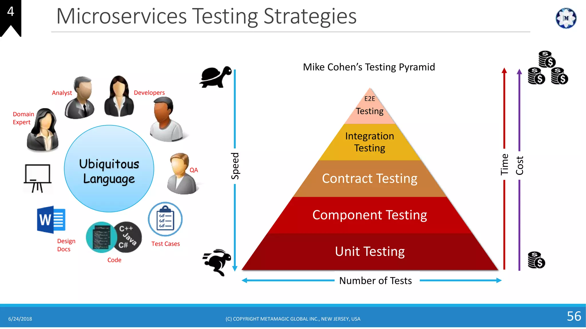 Microservices Testing Strategies
6/24/2018 (C) COPYRIGHT METAMAGIC GLOBAL INC., NEW JERSEY, USA 56
Ubiquitous
Language
Domain
Expert
Analyst Developers
QA
Design
Docs
Test Cases
Code
E2E
Testing
Integration
Testing
Contract Testing
Component Testing
Unit Testing
Number of Tests
Speed
Cost
Time
4
Mike Cohen’s Testing Pyramid
 