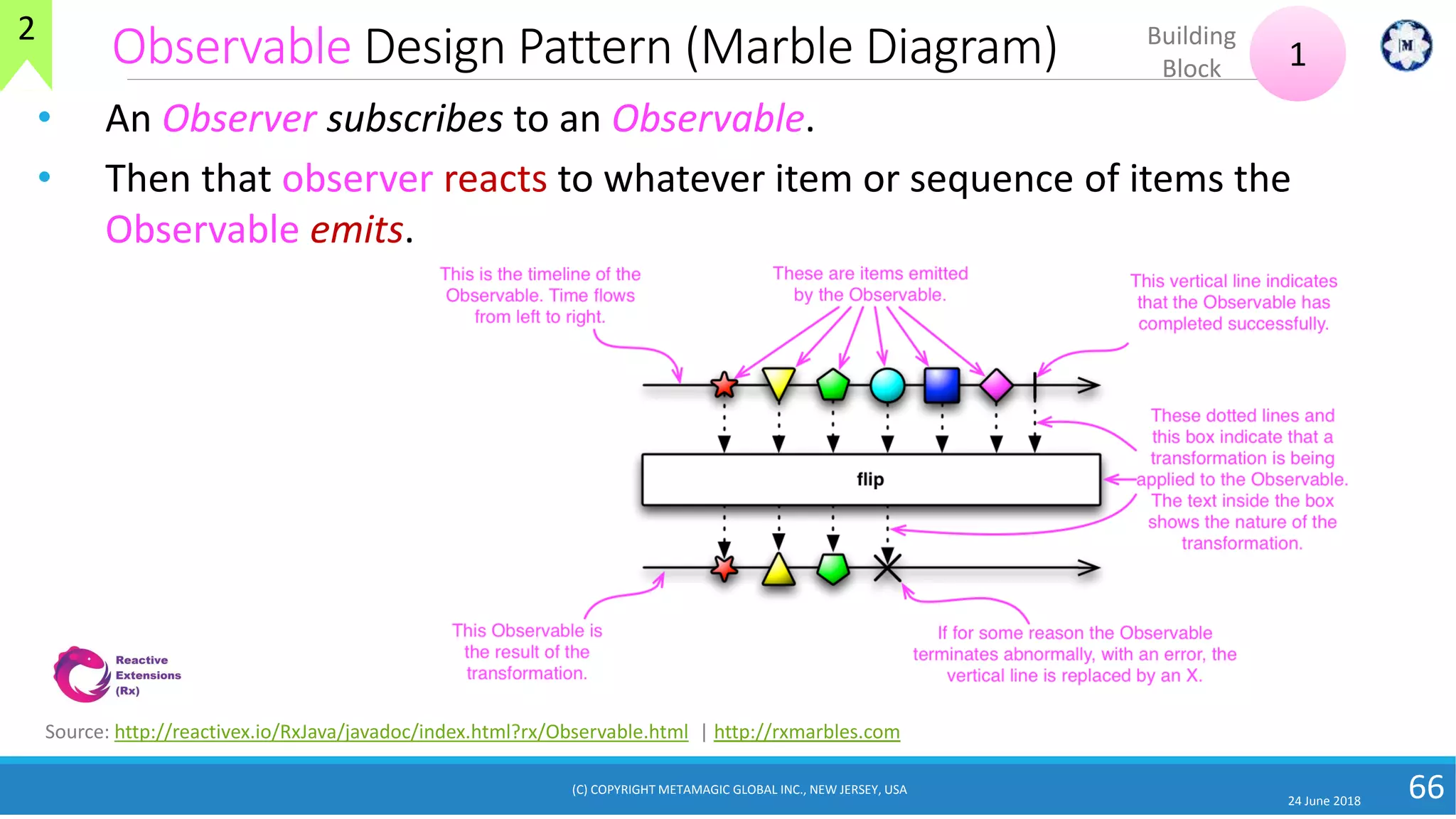 Observable Design Pattern (Marble Diagram)
24 June 2018
66
• An Observer subscribes to an Observable.
• Then that observer reacts to whatever item or sequence of items the
Observable emits.
1
Building
Block
Source: http://reactivex.io/RxJava/javadoc/index.html?rx/Observable.html | http://rxmarbles.com
2
(C) COPYRIGHT METAMAGIC GLOBAL INC., NEW JERSEY, USA
 