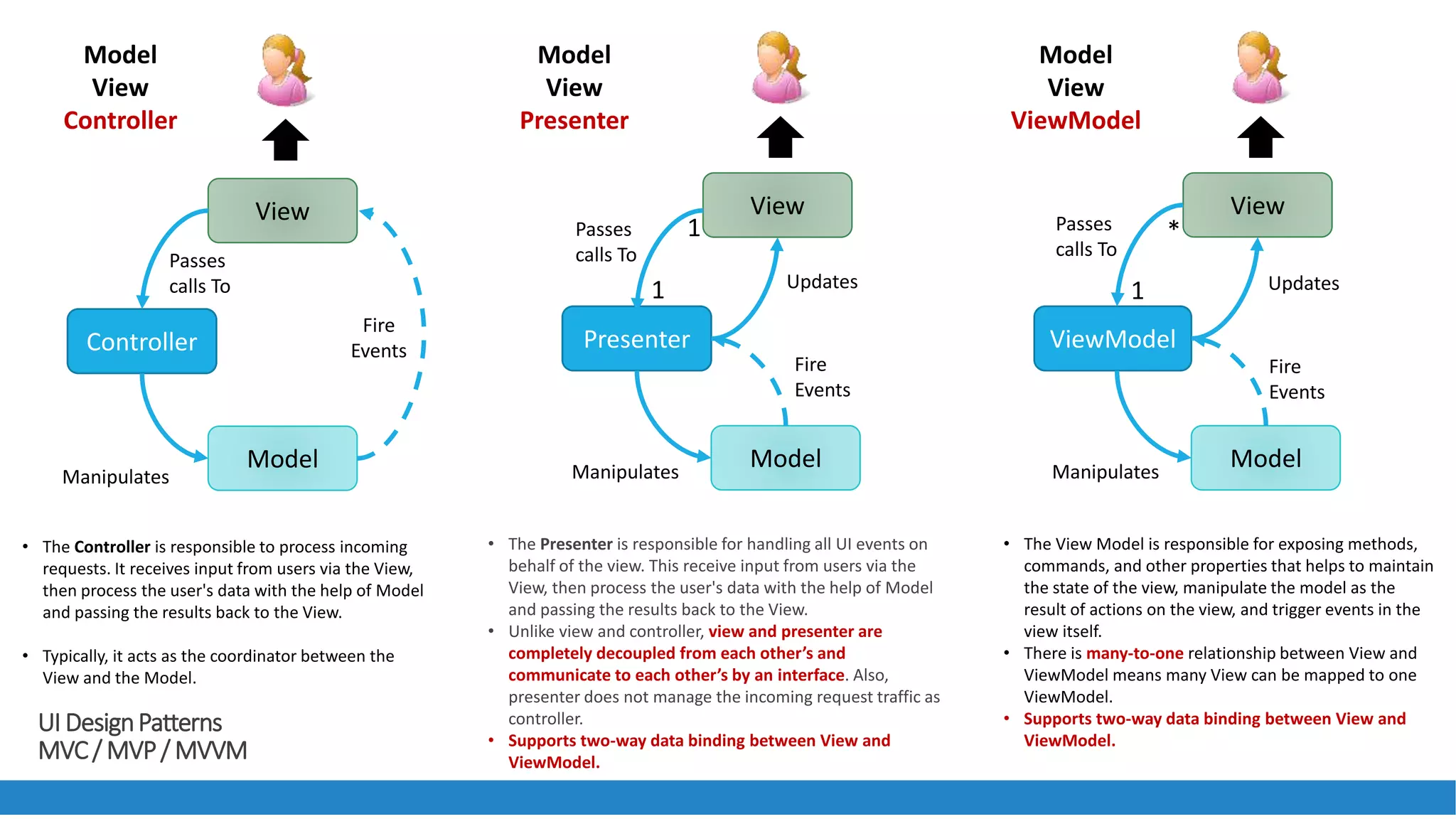 UI DesignPatterns
MVC/ MVP/ MVVM
69
View
Controller
Model
Passes
calls To
Fire
Events
Manipulates
• The Controller is responsible to process incoming
requests. It receives input from users via the View,
then process the user's data with the help of Model
and passing the results back to the View.
• Typically, it acts as the coordinator between the
View and the Model.
• The Presenter is responsible for handling all UI events on
behalf of the view. This receive input from users via the
View, then process the user's data with the help of Model
and passing the results back to the View.
• Unlike view and controller, view and presenter are
completely decoupled from each other’s and
communicate to each other’s by an interface. Also,
presenter does not manage the incoming request traffic as
controller.
• Supports two-way data binding between View and
ViewModel.
View
ViewModel
Model
Passes
calls To
Manipulates
Updates
Fire
Events
• The View Model is responsible for exposing methods,
commands, and other properties that helps to maintain
the state of the view, manipulate the model as the
result of actions on the view, and trigger events in the
view itself.
• There is many-to-one relationship between View and
ViewModel means many View can be mapped to one
ViewModel.
• Supports two-way data binding between View and
ViewModel.
View
Presenter
Model
Passes
calls To
Fire
Events
Manipulates
Updates1
1
1
*
Model
View
Controller
Model
View
Presenter
Model
View
ViewModel
 