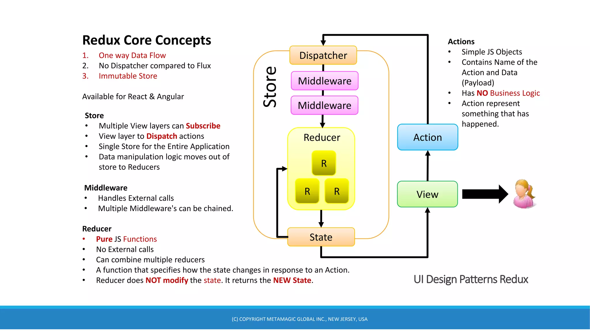 UI Design Patterns Redux
Actions
• Simple JS Objects
• Contains Name of the
Action and Data
(Payload)
• Has NO Business Logic
• Action represent
something that has
happened.
Store
• Multiple View layers can Subscribe
• View layer to Dispatch actions
• Single Store for the Entire Application
• Data manipulation logic moves out of
store to Reducers
Reducer
• Pure JS Functions
• No External calls
• Can combine multiple reducers
• A function that specifies how the state changes in response to an Action.
• Reducer does NOT modify the state. It returns the NEW State.
Redux Core Concepts
1. One way Data Flow
2. No Dispatcher compared to Flux
3. Immutable Store
Available for React & Angular
View
Action
State
Dispatcher
Reducer
R R
R
Store
Middleware
Middleware
Middleware
• Handles External calls
• Multiple Middleware's can be chained.
(C) COPYRIGHT METAMAGIC GLOBAL INC., NEW JERSEY, USA
 