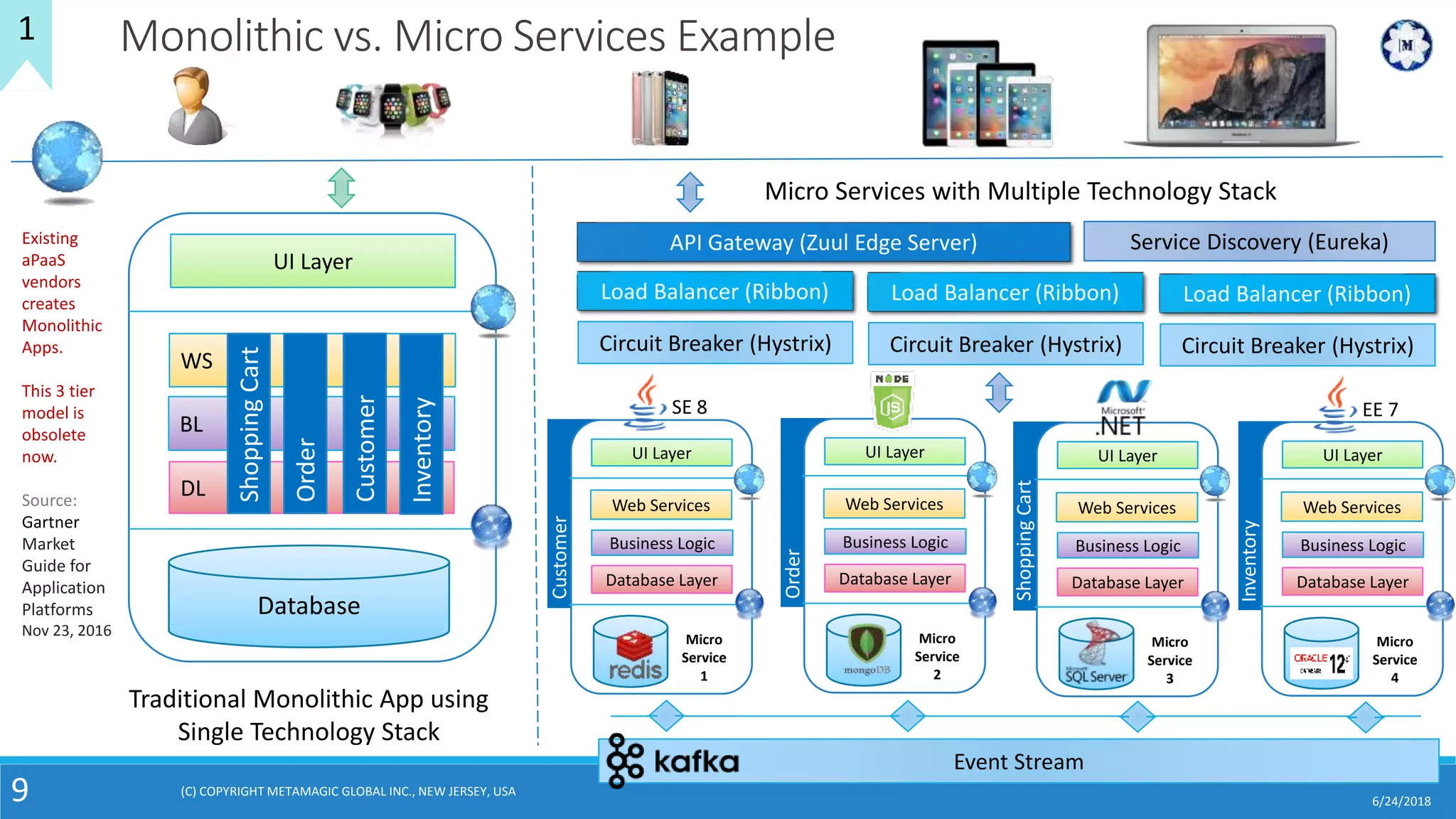 6/24/20189
Monolithic vs. Micro Services Example
Traditional Monolithic App using
Single Technology Stack
Micro Services with Multiple Technology Stack
Existing
aPaaS
vendors
creates
Monolithic
Apps.
This 3 tier
model is
obsolete
now.
Source:
Gartner
Market
Guide for
Application
Platforms
Nov 23, 2016
Event Stream
API Gateway (Zuul Edge Server)
Load Balancer (Ribbon)
Circuit Breaker (Hystrix)
Service Discovery (Eureka)
Load Balancer (Ribbon)
Circuit Breaker (Hystrix)
Load Balancer (Ribbon)
Circuit Breaker (Hystrix)
UI Layer
Web Services
Business Logic
Database Layer
Micro
Service
4
EE 7
Inventory
UI Layer
Web Services
Business Logic
Database Layer
Micro
Service
1
Customer
SE 8
UI Layer
Web Services
Business Logic
Database Layer
Micro
Service
3
ShoppingCart
UI Layer
Web Services
Business Logic
Database Layer
Micro
Service
2
Order
1
UI Layer
WS
BL
DL
Database
ShoppingCart
Order
Customer
Inventory
(C) COPYRIGHT METAMAGIC GLOBAL INC., NEW JERSEY, USA
 