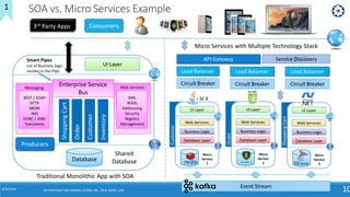 6/24/2018
10
SOA vs. Micro Services Example
Traditional Monolithic App with SOA
Micro Services with Multiple Technology Stack
Event Stream
UI Layer
Web Services
Business Logic
Database Layer
Micro
Service
1
Customer
SE 8
UI Layer
Web Services
Business Logic
Database Layer
Micro
Service
3
ShoppingCart
UI Layer
Web Services
Business Logic
Database Layer
Micro
Service
2
Order
1
API Gateway
Load Balancer
Circuit Breaker
Service Discovery
Load Balancer
Circuit Breaker
Load Balancer
Circuit Breaker
UI Layer
Database
ShoppingCart
Order
Customer
Inventory
Enterprise Service
Bus
Messaging
REST / SOAP
HTTP
MOM
JMS
ODBC / JDBC
Translation
Web Services
XML
WSDL
Addressing
Security
Registry
Management
Producers
Shared
Database
Consumers3rd Party Apps
(C) COPYRIGHT METAMAGIC GLOBAL INC., NEW JERSEY, USA
Smart Pipes
Lot of Business logic
resides in the Pipe
 