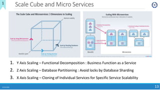 Scale Cube and Micro Services
24-06-2018 13
1. Y Axis Scaling – Functional Decomposition : Business Function as a Service
2. Z Axis Scaling – Database Partitioning : Avoid locks by Database Sharding
3. X Axis Scaling – Cloning of Individual Services for Specific Service Scalability
1
 