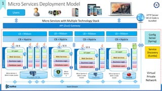 Micro Services Deployment Model
Micro Services with Multiple Technology Stack
Event Stream
Users
Service
Discovery
(Eureka)
Config
Server
(Spring)
API (Zuul) Gateway
UI Layer
Web Services
Business Logic
Database Layer
Micro
Service
2
ShoppingCart
SE 8
LB = Ribbon
CB = Hystrix
LB = Ribbon
CB = Hystrix
UI Layer
Web Services
Business Logic
Database Layer
Product
SE 8
Micro Service 1
With 4 node cluster
LB = Ribbon
CB = Hystrix
UI Layer
Web Services
Business Logic
Database Layer
Order
SE 8
Micro Service 3
With 2 node
Cluster
LB = Ribbon
CB = Hystrix
UI Layer
Web Services
Business Logic
Database Layer
Customer
Micro Service 4
With 2 node
cluster
HTTP Server
All UI Code is
bundled
Virtual
Private
Network
1
 