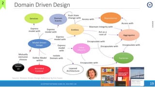 Domain Driven Design
6/24/2018
19
Source: Domain-Driven Design Reference by Eric Evans
2
(C) COPYRIGHT METAMAGIC GLOBAL INC., NEW JERSEY, USA
 