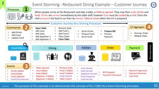Event Storming : Restaurant Dining Example – Customer Journey
6/24/2018 32
Order Payment
• Add Drinks
• Add Food
• Update Food
Commands • Open Table
• Add Juice
• Add Soda
• Add Appetizer 1
• Add Appetizer 2
• Serve Drinks
• Prepare Food
• Serve Food
Events
• Drinks Added
• Food Added
• Food Updated
• Food Discontinued
• Table Opened
• Juice Added
• Soda Added
• Appetizer 1 Added
• Appetizer 2 Added
• Juice Served
• Soda Served
• Appetizer Served
• Food Prepared
• Food Served
• Prepare Bill
• Process
Payment
• Bill Prepared
• Payment Processed
• Payment Approved
• Payment Declined
• Cash Paid
When people arrive at the Restaurant and take a table, a Table is opened. They may then order drinks and
food. Drinks are served immediately by the table staff, however food must be cooked by a chef. Once the
chef prepared the food it can then be served. Table is closed when the bill is prepared.
Microservices
• Dinning Order
• Billable Order
Customer Journey thru Dinning Processes
Processes
Food Menu KitchenDining
• Remove Soda
• Add Food 1
• Add Food 2
• Place Order
• Close Table
• Remove Soda
• Food 1 Added
• Food 2 Added
• Order Placed
• Table Closed
ES Aggregate
3
2 4
1
The purpose of this example is to demonstrate the concept of ES / CQRS thru Event Storming principles.
2
 