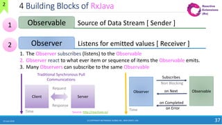4 Building Blocks of RxJava
24 June 2018 37
Source of Data Stream [ Sender ]Observable
Listens for emitted values [ Receiver ]Observer
Client Server
Request
Response
Traditional Synchronous Pull
Communications
1. The Observer subscribes (listens) to the Observable
2. Observer react to what ever item or sequence of items the Observable emits.
3. Many Observers can subscribe to the same Observable
Observer Observableon Next
on Completed
on ErrorTime
Subscribes
Non Blocking
Time
1
2
Source: http://reactivex.io/
2
(C) COPYRIGHT METAMAGIC GLOBAL INC., NEW JERSEY, USA
 