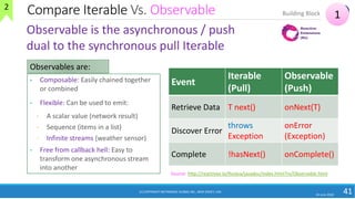 Compare Iterable Vs. Observable
24 June 2018
41
Observable is the asynchronous / push
dual to the synchronous pull Iterable
• Composable: Easily chained together
or combined
• Flexible: Can be used to emit:
• A scalar value (network result)
• Sequence (items in a list)
• Infinite streams (weather sensor)
• Free from callback hell: Easy to
transform one asynchronous stream
into another
Observables are:
Event
Iterable
(Pull)
Observable
(Push)
Retrieve Data T next() onNext(T)
Discover Error
throws
Exception
onError
(Exception)
Complete !hasNext() onComplete()
1Building Block
Source: http://reactivex.io/RxJava/javadoc/index.html?rx/Observable.html
2
(C) COPYRIGHT METAMAGIC GLOBAL INC., NEW JERSEY, USA
 