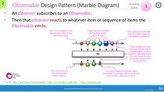 Observable Design Pattern (Marble Diagram)
24 June 2018
66
• An Observer subscribes to an Observable.
• Then that observer reacts to whatever item or sequence of items the
Observable emits.
1
Building
Block
Source: http://reactivex.io/RxJava/javadoc/index.html?rx/Observable.html | http://rxmarbles.com
2
(C) COPYRIGHT METAMAGIC GLOBAL INC., NEW JERSEY, USA
 