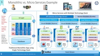 6/24/20189
Monolithic vs. Micro Services Example
Traditional Monolithic App using
Single Technology Stack
Micro Services with Multiple Technology Stack
Existing
aPaaS
vendors
creates
Monolithic
Apps.
This 3 tier
model is
obsolete
now.
Source:
Gartner
Market
Guide for
Application
Platforms
Nov 23, 2016
Event Stream
API Gateway (Zuul Edge Server)
Load Balancer (Ribbon)
Circuit Breaker (Hystrix)
Service Discovery (Eureka)
Load Balancer (Ribbon)
Circuit Breaker (Hystrix)
Load Balancer (Ribbon)
Circuit Breaker (Hystrix)
UI Layer
Web Services
Business Logic
Database Layer
Micro
Service
4
EE 7
Inventory
UI Layer
Web Services
Business Logic
Database Layer
Micro
Service
1
Customer
SE 8
UI Layer
Web Services
Business Logic
Database Layer
Micro
Service
3
ShoppingCart
UI Layer
Web Services
Business Logic
Database Layer
Micro
Service
2
Order
1
UI Layer
WS
BL
DL
Database
ShoppingCart
Order
Customer
Inventory
(C) COPYRIGHT METAMAGIC GLOBAL INC., NEW JERSEY, USA
 