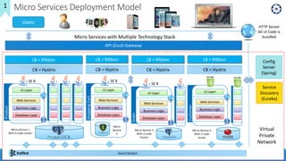 Micro Services Deployment Model
Micro Services with Multiple Technology Stack
Event Stream
Users
Service
Discovery
(Eureka...