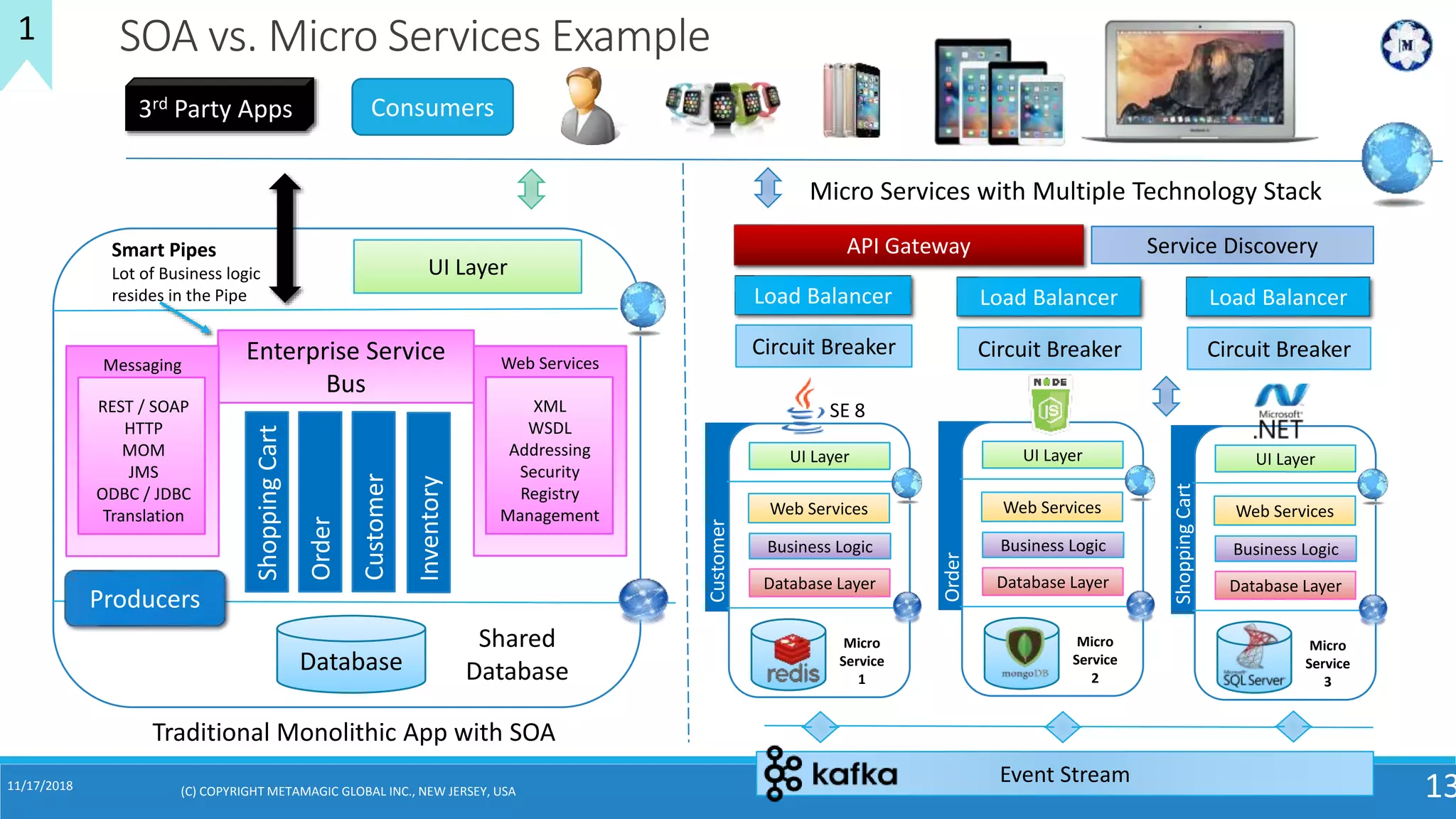 11/17/2018
13
SOA vs. Micro Services Example
Traditional Monolithic App with SOA
Micro Services with Multiple Technology Stack
Event Stream
UI Layer
Web Services
Business Logic
Database Layer
Micro
Service
1
Customer
SE 8
UI Layer
Web Services
Business Logic
Database Layer
Micro
Service
3
ShoppingCart
UI Layer
Web Services
Business Logic
Database Layer
Micro
Service
2
Order
1
API Gateway
Load Balancer
Circuit Breaker
Service Discovery
Load Balancer
Circuit Breaker
Load Balancer
Circuit Breaker
UI Layer
Database
ShoppingCart
Order
Customer
Inventory
Enterprise Service
Bus
Messaging
REST / SOAP
HTTP
MOM
JMS
ODBC / JDBC
Translation
Web Services
XML
WSDL
Addressing
Security
Registry
Management
Producers
Shared
Database
Consumers3rd Party Apps
(C) COPYRIGHT METAMAGIC GLOBAL INC., NEW JERSEY, USA
Smart Pipes
Lot of Business logic
resides in the Pipe
 
