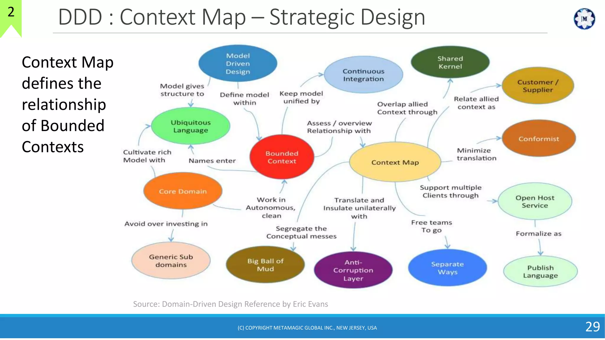 DDD : Context Map – Strategic Design
17November2018
29
Source: Domain-Driven Design Reference by Eric Evans
2
(C) COPYRIGHT METAMAGIC GLOBAL INC., NEW JERSEY, USA
Context Map
defines the
relationship
of Bounded
Contexts
 