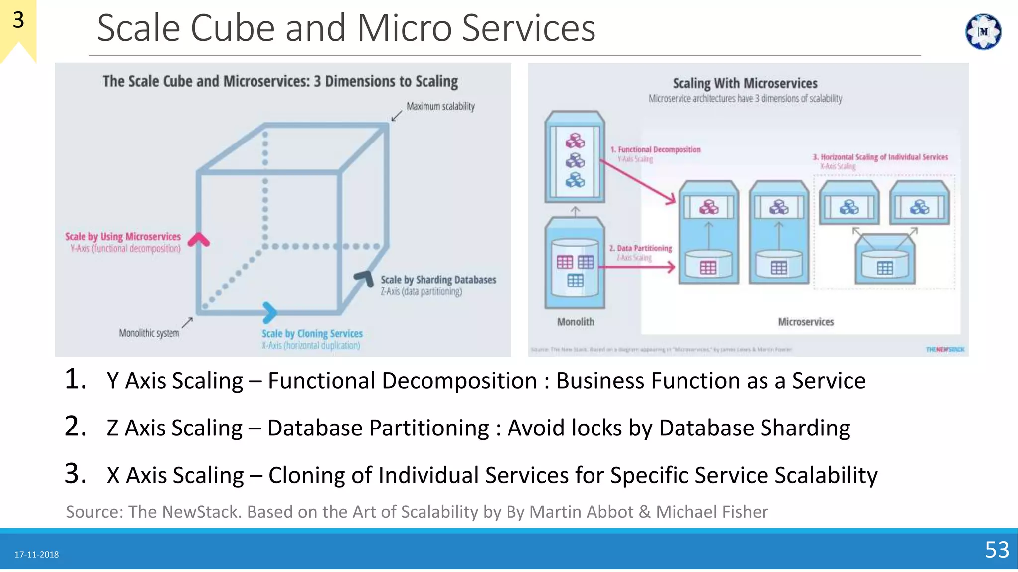 Scale Cube and Micro Services
17-11-2018 53
1. Y Axis Scaling – Functional Decomposition : Business Function as a Service
2. Z Axis Scaling – Database Partitioning : Avoid locks by Database Sharding
3. X Axis Scaling – Cloning of Individual Services for Specific Service Scalability
3
Source: The NewStack. Based on the Art of Scalability by By Martin Abbot & Michael Fisher
 