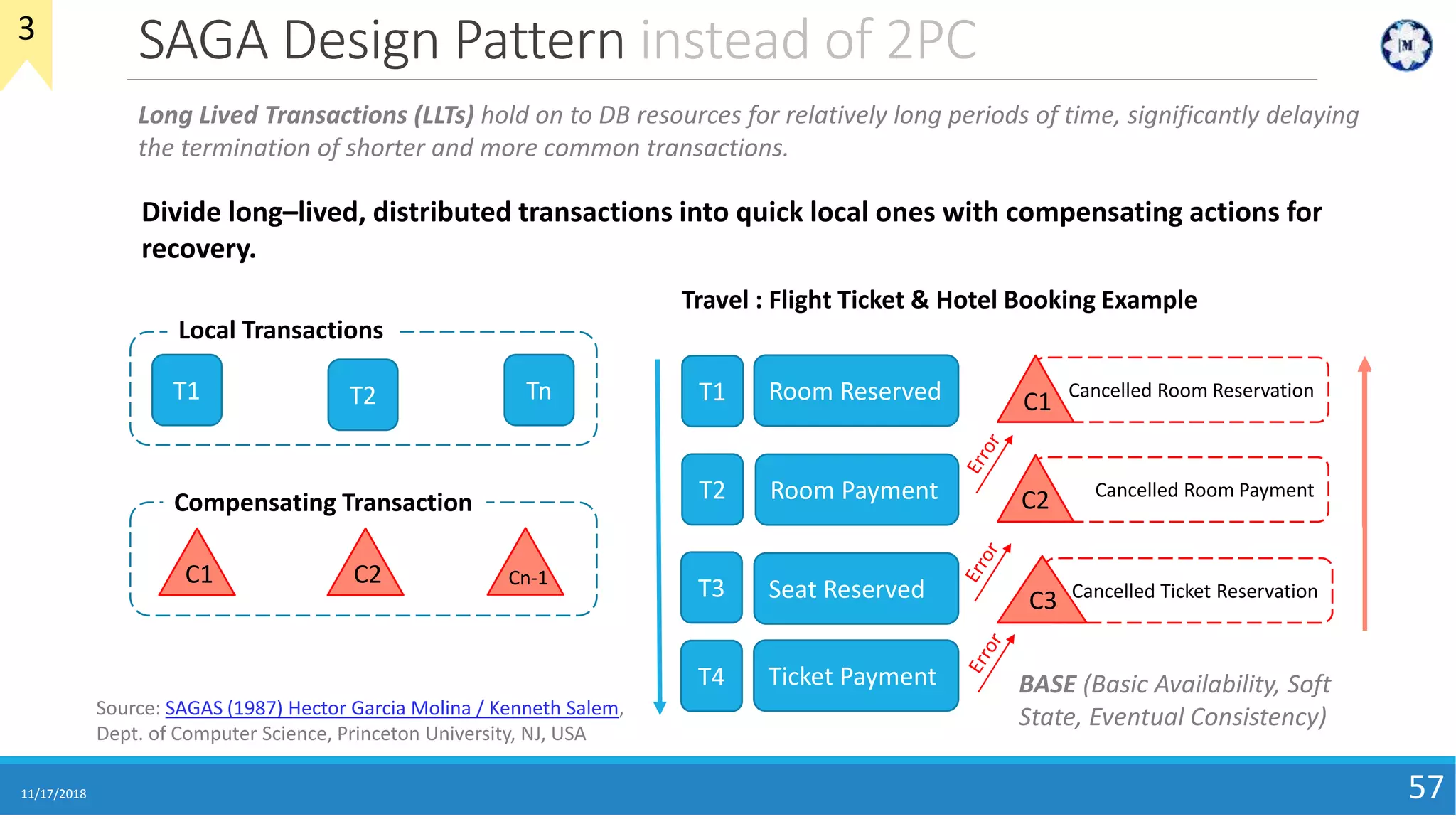 SAGA Design Pattern instead of 2PC
11/17/2018 57
Long Lived Transactions (LLTs) hold on to DB resources for relatively long periods of time, significantly delaying
the termination of shorter and more common transactions.
Source: SAGAS (1987) Hector Garcia Molina / Kenneth Salem,
Dept. of Computer Science, Princeton University, NJ, USA
T1 T2 Tn
Local Transactions
C1 C2 Cn-1
Compensating Transaction
Divide long–lived, distributed transactions into quick local ones with compensating actions for
recovery.
Travel : Flight Ticket & Hotel Booking Example
BASE (Basic Availability, Soft
State, Eventual Consistency)
Room ReservedT1
Room PaymentT2
Seat ReservedT3
Ticket PaymentT4
Cancelled Room Reservation
C1
Cancelled Room Payment
C2
Cancelled Ticket Reservation
C3
3
 