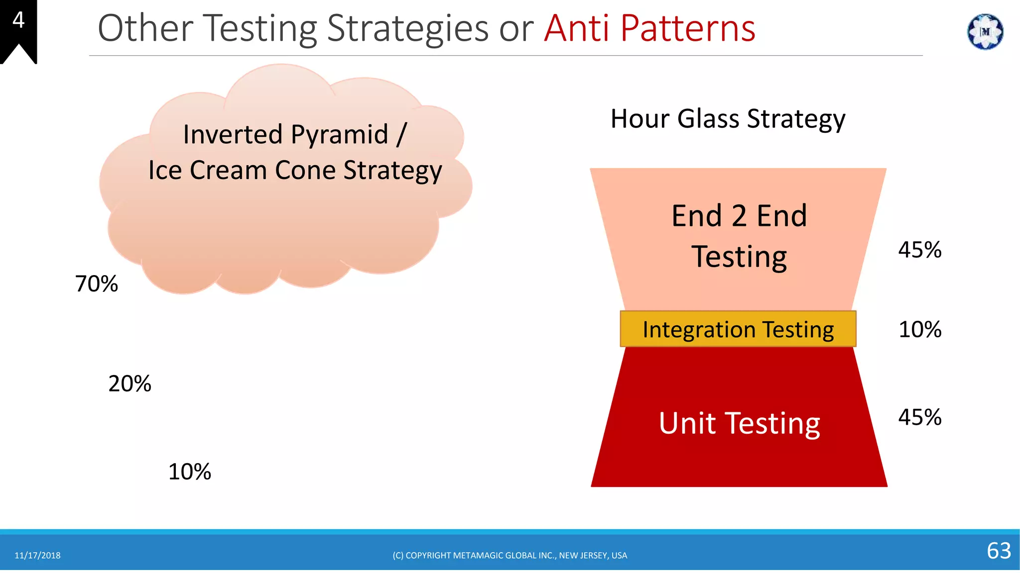 Other Testing Strategies or Anti Patterns
11/17/2018 (C) COPYRIGHT METAMAGIC GLOBAL INC., NEW JERSEY, USA 63
Inverted Pyramid /
Ice Cream Cone Strategy
Unit Testing
Integration Testing
End 2 End
Testing
Hour Glass Strategy
70%
20%
10%
45%
45%
10%
4
 