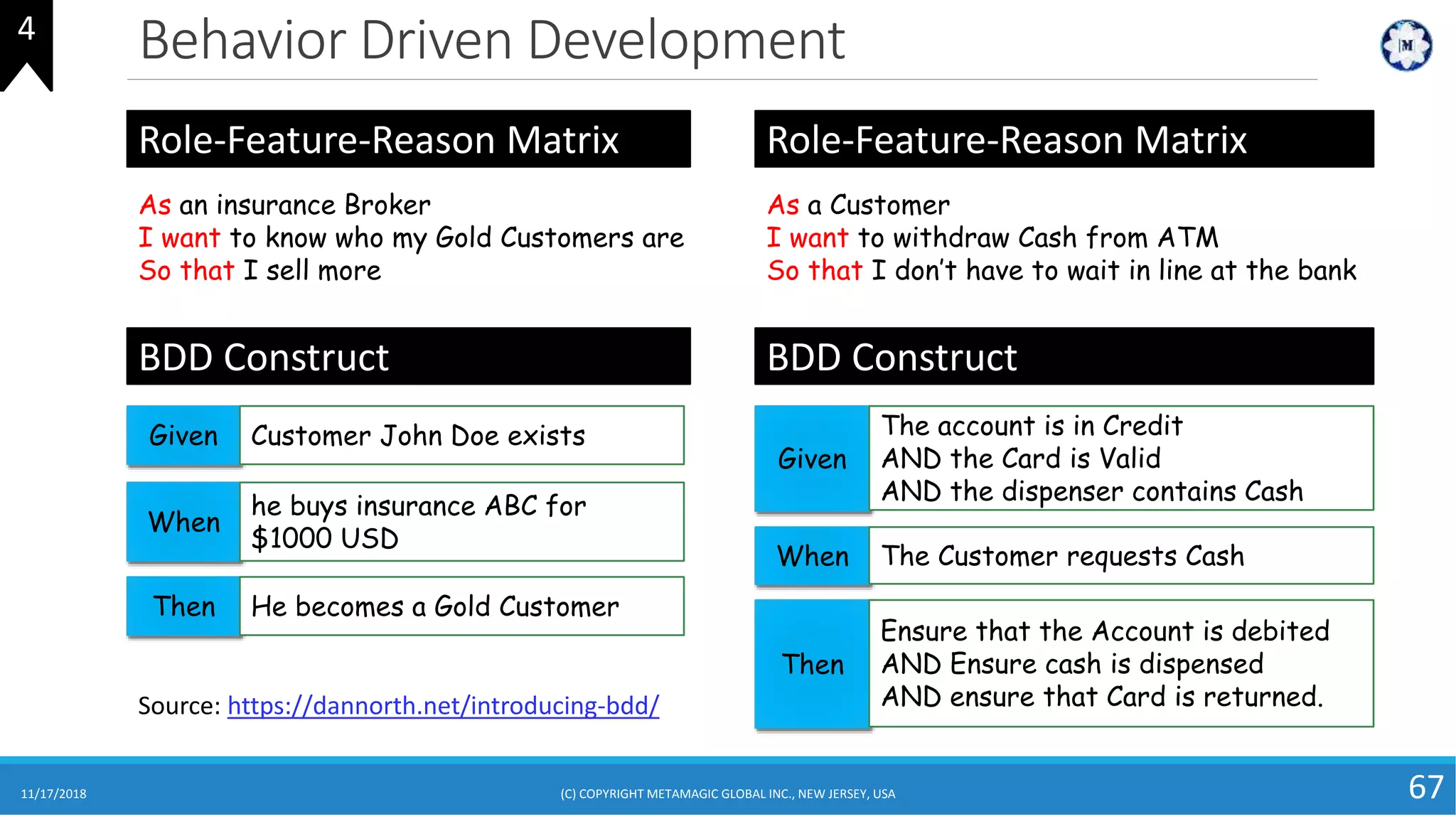 Behavior Driven Development
11/17/2018 (C) COPYRIGHT METAMAGIC GLOBAL INC., NEW JERSEY, USA 67
4
Source: https://dannorth.net/introducing-bdd/
As an insurance Broker
I want to know who my Gold Customers are
So that I sell more
Given Customer John Doe exists
When
he buys insurance ABC for
$1000 USD
Then He becomes a Gold Customer
BDD Construct
Role-Feature-Reason Matrix
As a Customer
I want to withdraw Cash from ATM
So that I don’t have to wait in line at the bank
Given
The account is in Credit
AND the Card is Valid
AND the dispenser contains Cash
BDD Construct
Role-Feature-Reason Matrix
When The Customer requests Cash
Then
Ensure that the Account is debited
AND Ensure cash is dispensed
AND ensure that Card is returned.
 