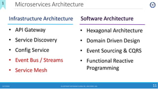 Microservices Architecture
11/17/2018 (C) COPYRIGHT METAMAGIC GLOBAL INC., NEW JERSEY, USA 11
1
• API Gateway
• Service Discovery
• Config Service
• Event Bus / Streams
• Service Mesh
• Hexagonal Architecture
• Domain Driven Design
• Event Sourcing & CQRS
• Functional Reactive
Programming
Infrastructure Architecture
 