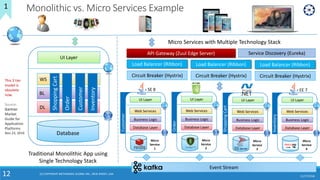 11/17/201812
Monolithic vs. Micro Services Example
Traditional Monolithic App using
Single Technology Stack
Micro Services with Multiple Technology Stack
This 3 tier
model is
obsolete
now.
Source:
Gartner
Market
Guide for
Application
Platforms
Nov 23, 2016
Event Stream
API Gateway (Zuul Edge Server)
Load Balancer (Ribbon)
Circuit Breaker (Hystrix)
Service Discovery (Eureka)
Load Balancer (Ribbon)
Circuit Breaker (Hystrix)
Load Balancer (Ribbon)
Circuit Breaker (Hystrix)
UI Layer
Web Services
Business Logic
Database Layer
Micro
Service
4
EE 7
Inventory
UI Layer
Web Services
Business Logic
Database Layer
Micro
Service
1
Customer
SE 8
UI Layer
Web Services
Business Logic
Database Layer
Micro
Service
3
ShoppingCart
UI Layer
Web Services
Business Logic
Database Layer
Micro
Service
2
Order
1
UI Layer
WS
BL
DL
Database
ShoppingCart
Order
Customer
Inventory
(C) COPYRIGHT METAMAGIC GLOBAL INC., NEW JERSEY, USA
 