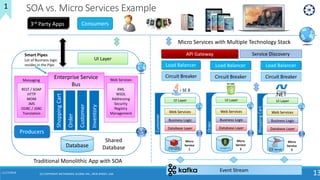 11/17/2018
13
SOA vs. Micro Services Example
Traditional Monolithic App with SOA
Micro Services with Multiple Technology Stack
Event Stream
UI Layer
Web Services
Business Logic
Database Layer
Micro
Service
1
Customer
SE 8
UI Layer
Web Services
Business Logic
Database Layer
Micro
Service
3
ShoppingCart
UI Layer
Web Services
Business Logic
Database Layer
Micro
Service
2
Order
1
API Gateway
Load Balancer
Circuit Breaker
Service Discovery
Load Balancer
Circuit Breaker
Load Balancer
Circuit Breaker
UI Layer
Database
ShoppingCart
Order
Customer
Inventory
Enterprise Service
Bus
Messaging
REST / SOAP
HTTP
MOM
JMS
ODBC / JDBC
Translation
Web Services
XML
WSDL
Addressing
Security
Registry
Management
Producers
Shared
Database
Consumers3rd Party Apps
(C) COPYRIGHT METAMAGIC GLOBAL INC., NEW JERSEY, USA
Smart Pipes
Lot of Business logic
resides in the Pipe
 