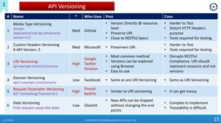 11/17/2018 (C) COPYRIGHT METAMAGIC GLOBAL INC., NEW JERSEY, USA 15
1
# Name * Who Uses Pros Cons
1
Media Type Versioning
Accept:
Application/vnd.api.article+xml;
version=1.0
Med GitHub
• Version Directly @ resource
level
• Preserve URI
• Close to RESTful Specs
• Harder to Test
• Distort HTTP Headers
purpose
• Tools required for testing
2
Custom Headers Versioning
X-API-Version: 2.
Med Microsoft • Preservers URI
• Harder to Test
• Tools required for testing
3
URI Versioning
api.example.com/v1/resource
High
Google
Twitter
Amazon
• Most common method
• Versions can be explored
using Browser
• Easy to use
• Disrupts RESTful
Compliance. URI should
represent resource and not
versions
4
Domain Versioning
apiv1.example.com/resource
Low Facebook • Same as are URI Versioning • Same as URI Versioning
5
Request Parameter Versioning
GET /something/?version=0.1
High
Pivotal
NetFlix
• Similar to URI versioning • It can get messy
6
Date Versioning
First request saves the date.
Low Clearbit
• New APIs can be shipped
without changing the end
points
• Complex to implement
• Traceability is difficult.
API Versioning
 