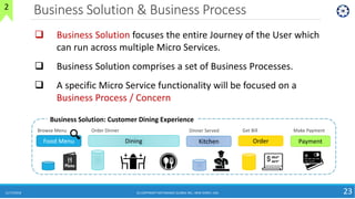Business Solution & Business Process
11/17/2018 (C) COPYRIGHT METAMAGIC GLOBAL INC., NEW JERSEY, USA 23
 Business Solution focuses the entire Journey of the User which
can run across multiple Micro Services.
 Business Solution comprises a set of Business Processes.
 A specific Micro Service functionality will be focused on a
Business Process / Concern
Business Solution: Customer Dining Experience
Order PaymentFood Menu KitchenDining
Browse Menu Order Dinner Dinner Served Get Bill Make Payment
2
 