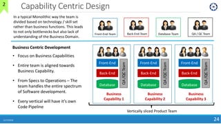 Capability Centric Design
11/17/2018 24
Vertically sliced Product Team
Business Centric Development
• Focus on Business Capabilities
• Entire team is aligned towards
Business Capability.
• From Specs to Operations – The
team handles the entire spectrum
of Software development.
• Every vertical will have it’s own
Code Pipeline
Front-End-Team Back-End-Team Database-Team
In a typical Monolithic way the team is
divided based on technology / skill set
rather than business functions. This leads
to not only bottlenecks but also lack of
understanding of the Business Domain.
QA / QC Team
Front-End
Back-End
Database
Business
Capability 1
QA/QCTeam
Front-End
Back-End
Database
Business
Capability 2
QA/QCTeam
Front-End
Back-End
Database
Business
Capability 3
QA/QCTeam
2
 