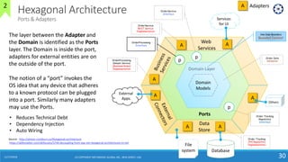 11/17/2018 30
Hexagonal Architecture
Ports & Adapters
The layer between the Adapter and
the Domain is identified as the Ports
layer. The Domain is inside the port,
adapters for external entities are on
the outside of the port.
The notion of a “port” invokes the
OS idea that any device that adheres
to a known protocol can be plugged
into a port. Similarly many adapters
may use the Ports.
Source : http://alistair.cockburn.us/Hexagonal+architecture
https://skillsmatter.com/skillscasts/5744-decoupling-from-asp-net-hexagonal-architectures-in-net
Services
for UI
Ports
File
system Database
Order Tracking
JPA Repository
Implementation
Adapters
OrderProcessing
Domain Service
(Business Rules)
Implementation
Domain
Models
Domain Layer
Order Data
Validation
OrderService
REST Service
Implementation
OrderProcessing
Interface
p
Order Tracking
Repository
Interface
p
A
A
External
Apps
A
A A
Others
A
A
OrderService
Interface
p
Web
Services
Data
Store
Use Case Boundary
Bounded Context
A
(C) COPYRIGHT METAMAGIC GLOBAL INC., NEW JERSEY, USA
• Reduces Technical Debt
• Dependency Injection
• Auto Wiring
2
 