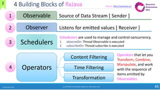4 Building Blocks of RxJava
17 November 2018 45
Source of Data Stream [ Sender ]Observable1
Listens for emitted values [ Receiver ]Observer2
2
(C) COPYRIGHT METAMAGIC GLOBAL INC., NEW JERSEY, USA
Source: http://reactivex.io/
Schedulers3
Schedulers are used to manage and control concurrency.
1. observeOn: Thread Observable is executed
2. subscribeOn: Thread subscribe is executed
4 Operators
Content Filtering
Time Filtering
Transformation
Operators that let you
Transform, Combine,
Manipulate, and work
with the sequence of
items emitted by
Observables
 