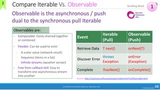 Compare Iterable Vs. Observable
17 November 2018
48
Observable is the asynchronous / push
dual to the synchronous pull Iterable
• Composable: Easily chained together
or combined
• Flexible: Can be used to emit:
• A scalar value (network result)
• Sequence (items in a list)
• Infinite streams (weather sensor)
• Free from callback hell: Easy to
transform one asynchronous stream
into another
Observables are:
Event
Iterable
(Pull)
Observable
(Push)
Retrieve Data T next() onNext(T)
Discover Error
throws
Exception
onError
(Exception)
Complete !hasNext() onComplete()
1Building Block
Source: http://reactivex.io/RxJava/javadoc/index.html?rx/Observable.html
2
(C) COPYRIGHT METAMAGIC GLOBAL INC., NEW JERSEY, USA
 