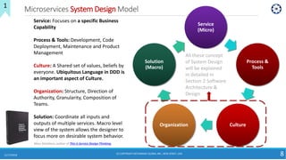 Microservices System Design Model
Service
(Micro)
Process &
Tools
CultureOrganization
Solution
(Macro)
11/17/2018 8
Service: Focuses on a specific Business
Capability
Process & Tools: Development, Code
Deployment, Maintenance and Product
Management
Culture: A Shared set of values, beliefs by
everyone. Ubiquitous Language in DDD is
an important aspect of Culture.
Organization: Structure, Direction of
Authority, Granularity, Composition of
Teams.
Solution: Coordinate all inputs and
outputs of multiple services. Macro level
view of the system allows the designer to
focus more on desirable system behavior.
1
(C) COPYRIGHT METAMAGIC GLOBAL INC., NEW JERSEY, USA
All these concept
of System Design
will be explained
in detailed in
Section 2 Software
Architecture &
Design
Marc Stickdorn, author of This is Service Design Thinking
 