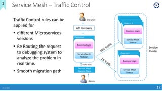 Service Mesh – Traffic Control
17-11-2018 17
API Gateway
End User
Business Logic
Service Mesh
Sidecar
Customer
Service Mes...