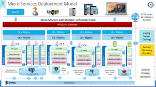 Micro Services Deployment Model
Micro Services with Multiple Technology Stack
Event Stream
Users
Service
Discovery
(Eureka...