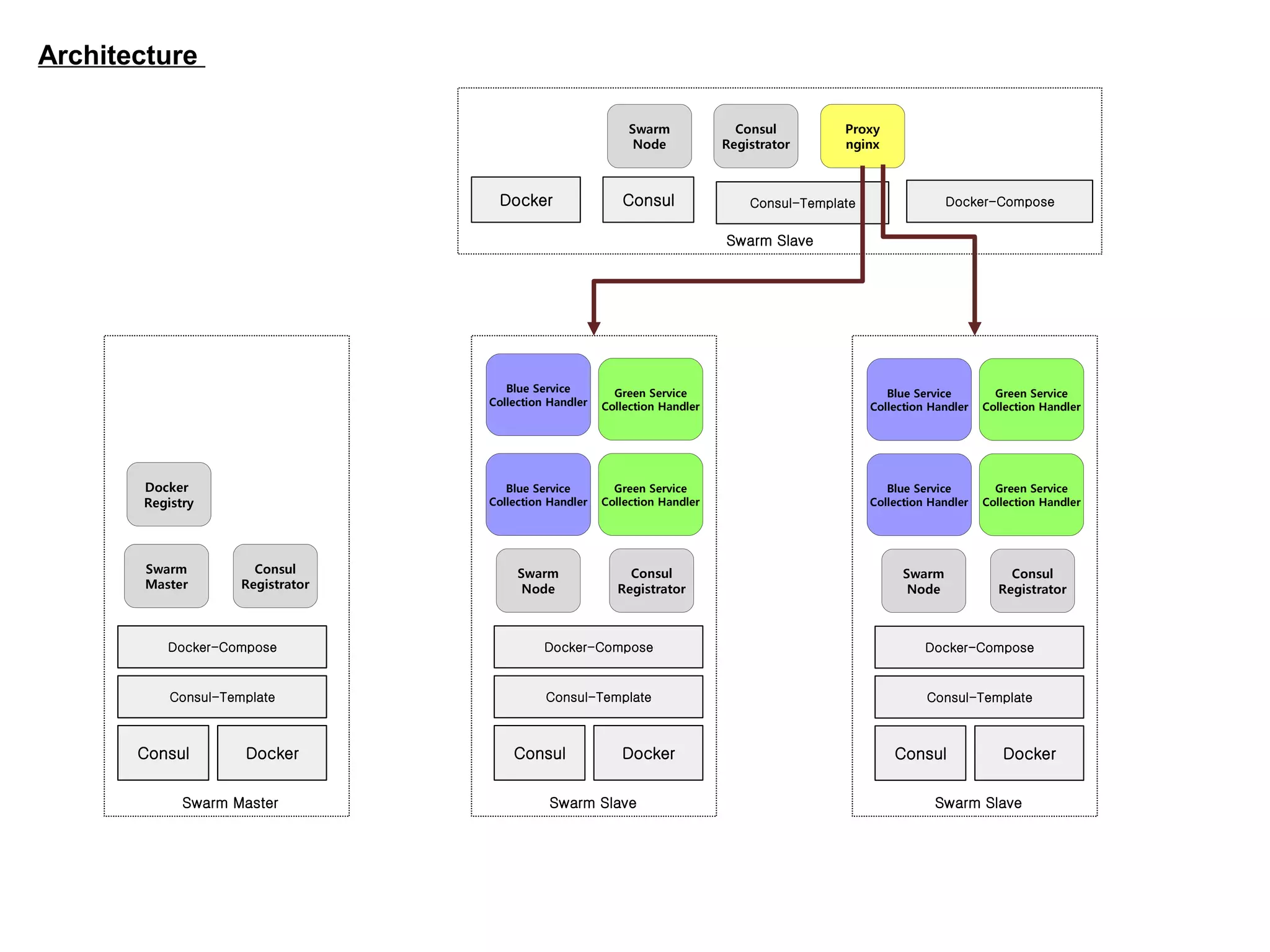 Architecture
Consul Docker
Consul-Template
Docker
Registry
Blue Service
Collection Handler
Green Service
Collection Handler
Docker-Compose
Consul Docker
Consul-Template
Docker-Compose
Consul Docker
Consul-Template
Docker-Compose
Swarm
Master
Consul
Registrator
Swarm
Node
Consul
Registrator
Blue Service
Collection Handler
Green Service
Collection Handler
Consul Docker
Consul-Template
Docker-Compose
Swarm
Node
Consul
Registrator
Consul-TemplateConsulDocker Docker-Compose
Swarm
Node
Consul
Registrator
Proxy
nginx
Blue Service
Collection Handler
Green Service
Collection Handler
Green Service
Collection Handler
Blue Service
Collection Handler
Swarm Master Swarm Slave Swarm Slave
Swarm Slave
 
