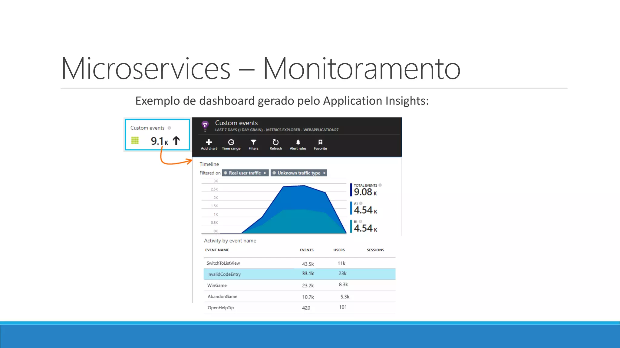 Microservices – Monitoramento
Exemplo de dashboard gerado pelo Application Insights:
 