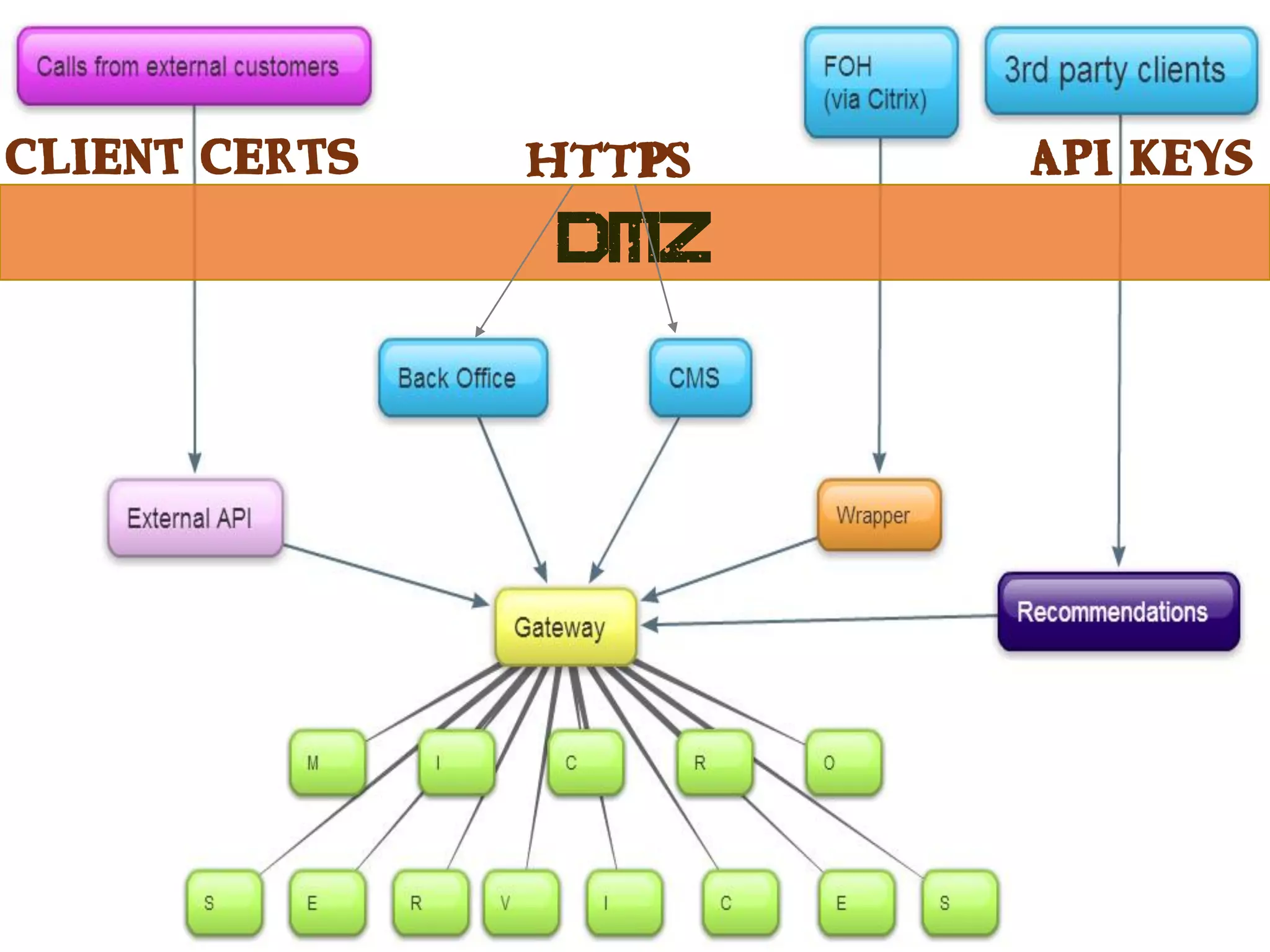DMZ
CLIENT CERTS API KeysHTTPS
 