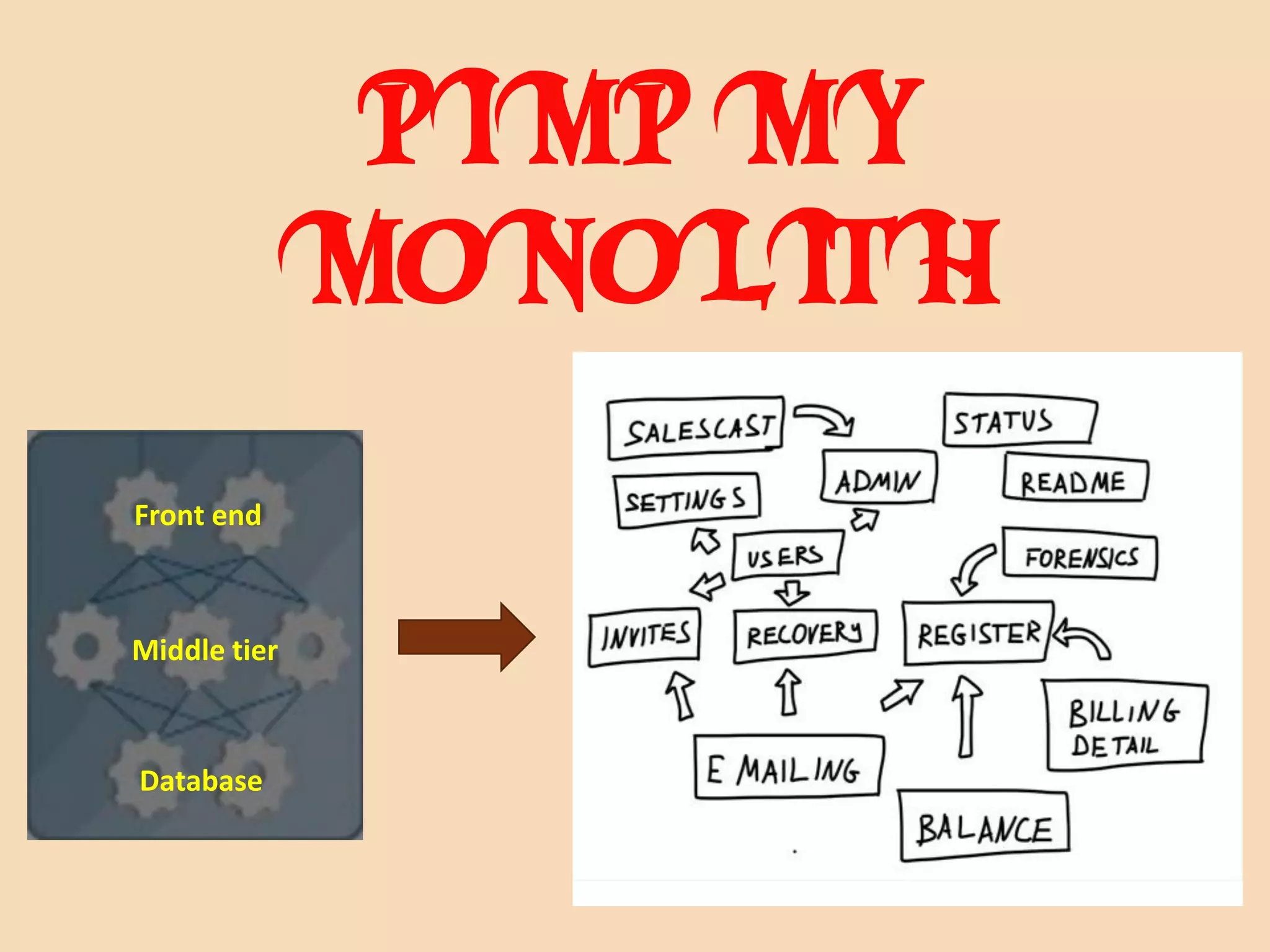 PIMP MY
MONOLITH
Database
Middle tier
Front end
 