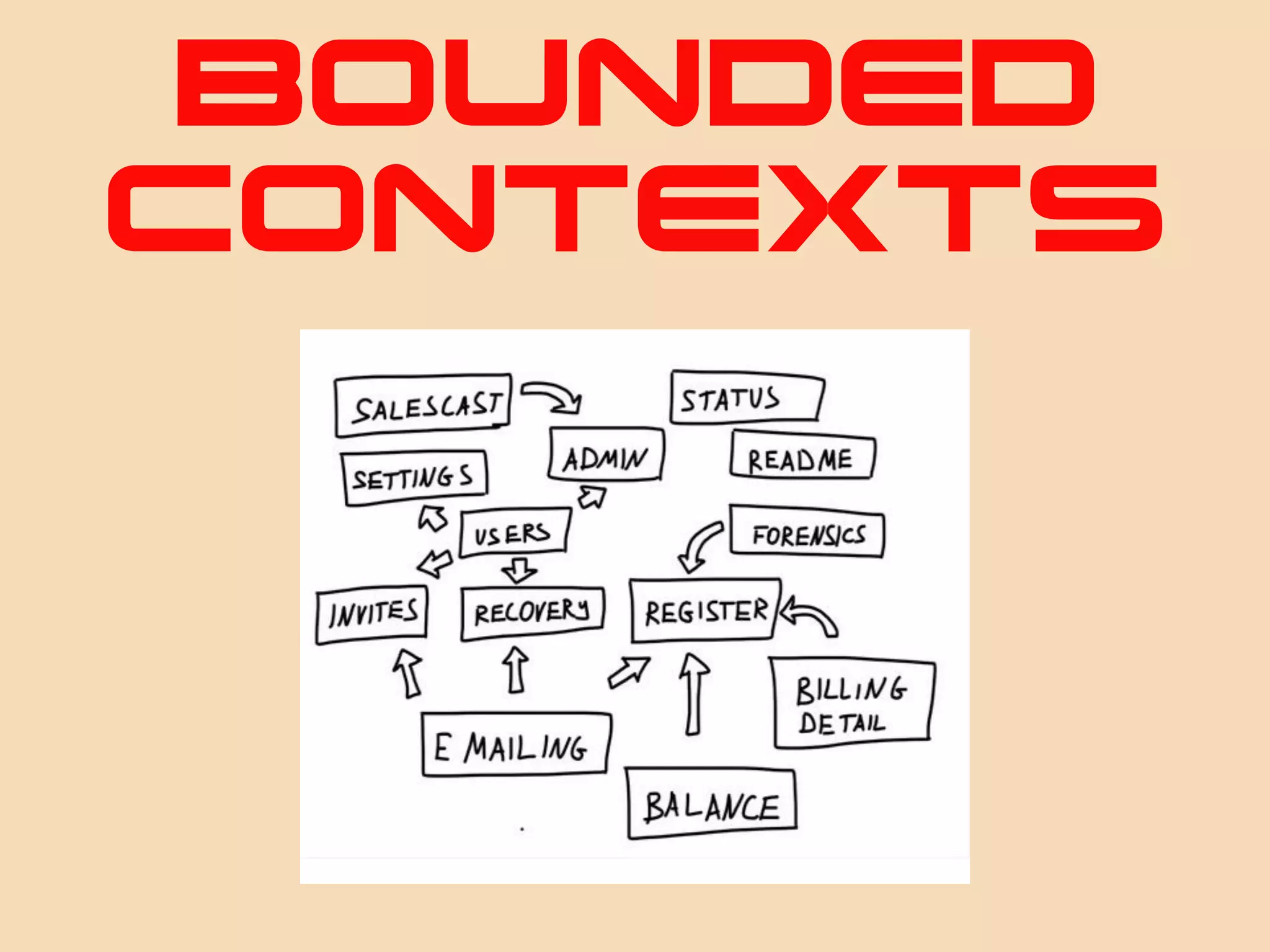 BOUNDED
CONTEXTS
 