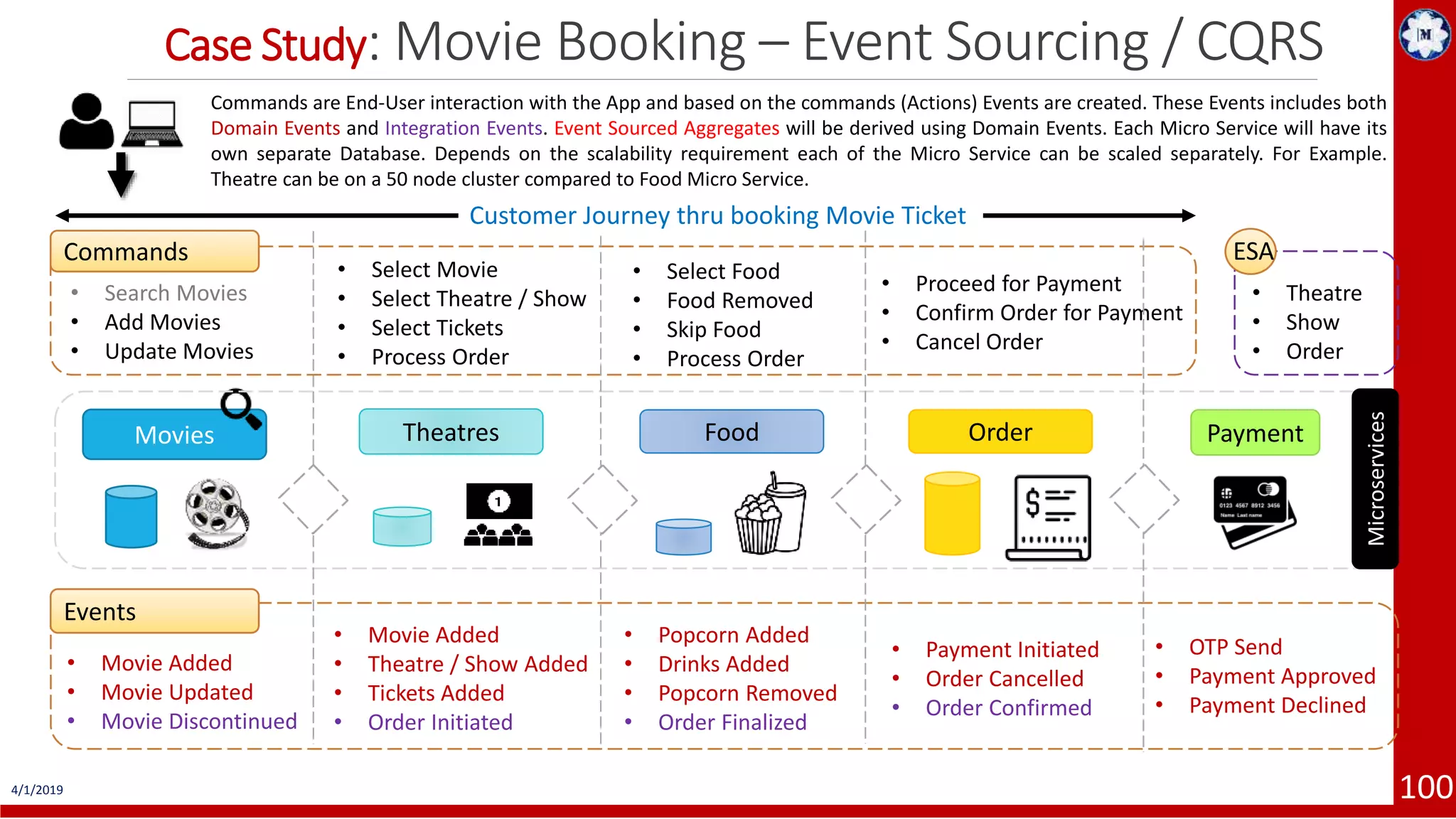 Case Study: Movie Booking – Event Sourcing / CQRS 4/1/2019 100 Order Payment • Search Movies • Add Movies • Update Movies Commands • Select Movie • Select Theatre / Show • Select Tickets • Process Order • Select Food • Food Removed • Skip Food • Process Order Events • Movie Added • Movie Updated • Movie Discontinued • Movie Added • Theatre / Show Added • Tickets Added • Order Initiated • Popcorn Added • Drinks Added • Popcorn Removed • Order Finalized • Proceed for Payment • Confirm Order for Payment • Cancel Order • Payment Initiated • Order Cancelled • Order Confirmed • OTP Send • Payment Approved • Payment Declined Movies Theatres Food Microservices Commands are End-User interaction with the App and based on the commands (Actions) Events are created. These Events includes both Domain Events and Integration Events. Event Sourced Aggregates will be derived using Domain Events. Each Micro Service will have its own separate Database. Depends on the scalability requirement each of the Micro Service can be scaled separately. For Example. Theatre can be on a 50 node cluster compared to Food Micro Service. ESA • Theatre • Show • Order Customer Journey thru booking Movie Ticket The purpose of this example is to demonstrate the concept of ES / CQRS thru Event Storming principles. 