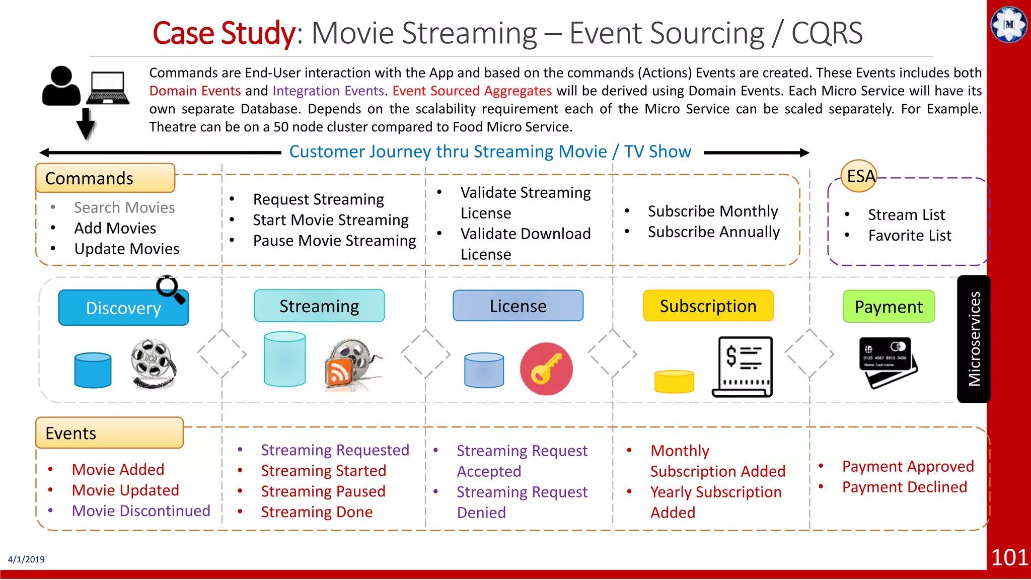Case Study: Movie Streaming – Event Sourcing / CQRS 4/1/2019 101 Subscription Payment • Search Movies • Add Movies • Update Movies Commands • Request Streaming • Start Movie Streaming • Pause Movie Streaming • Validate Streaming License • Validate Download License Events • Movie Added • Movie Updated • Movie Discontinued • Streaming Requested • Streaming Started • Streaming Paused • Streaming Done • Streaming Request Accepted • Streaming Request Denied • Subscribe Monthly • Subscribe Annually • Monthly Subscription Added • Yearly Subscription Added • Payment Approved • Payment Declined Discovery Microservices Commands are End-User interaction with the App and based on the commands (Actions) Events are created. These Events includes both Domain Events and Integration Events. Event Sourced Aggregates will be derived using Domain Events. Each Micro Service will have its own separate Database. Depends on the scalability requirement each of the Micro Service can be scaled separately. For Example. Theatre can be on a 50 node cluster compared to Food Micro Service. ESA • Stream List • Favorite List Customer Journey thru Streaming Movie / TV Show The purpose of this example is to demonstrate the concept of ES / CQRS thru Event Storming principles. LicenseStreaming 