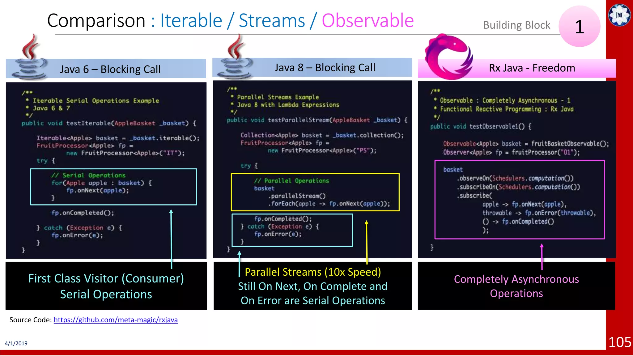 4/1/2019 105 Comparison : Iterable / Streams / Observable 1Building Block First Class Visitor (Consumer) Serial Operations Parallel Streams (10x Speed) Still On Next, On Complete and On Error are Serial Operations Completely Asynchronous Operations Java 8 – Blocking CallJava 6 – Blocking Call Rx Java - Freedom Source Code: https://github.com/meta-magic/rxjava 