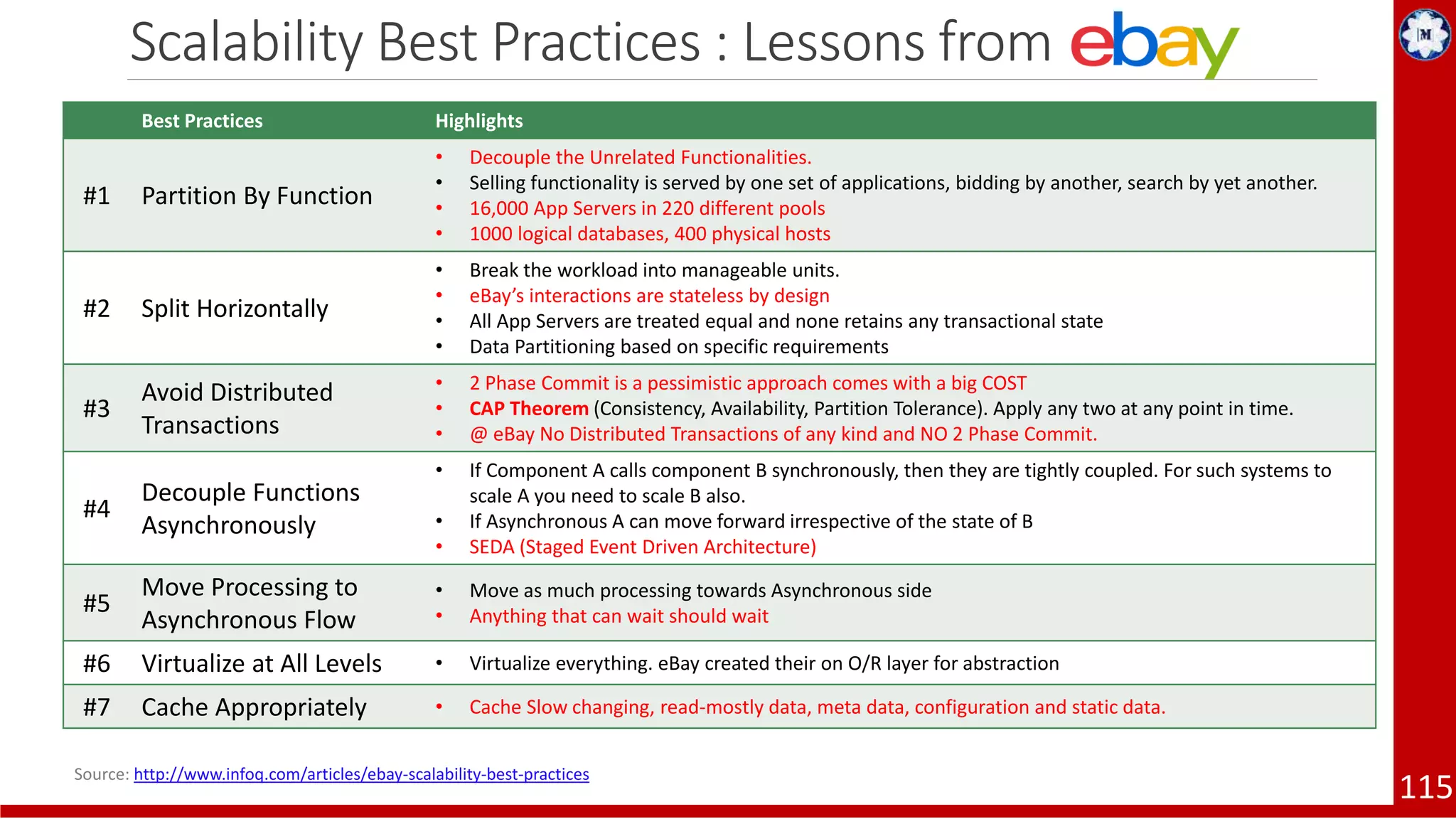Scalability Best Practices : Lessons from Best Practices Highlights #1 Partition By Function • Decouple the Unrelated Functionalities. • Selling functionality is served by one set of applications, bidding by another, search by yet another. • 16,000 App Servers in 220 different pools • 1000 logical databases, 400 physical hosts #2 Split Horizontally • Break the workload into manageable units. • eBay’s interactions are stateless by design • All App Servers are treated equal and none retains any transactional state • Data Partitioning based on specific requirements #3 Avoid Distributed Transactions • 2 Phase Commit is a pessimistic approach comes with a big COST • CAP Theorem (Consistency, Availability, Partition Tolerance). Apply any two at any point in time. • @ eBay No Distributed Transactions of any kind and NO 2 Phase Commit. #4 Decouple Functions Asynchronously • If Component A calls component B synchronously, then they are tightly coupled. For such systems to scale A you need to scale B also. • If Asynchronous A can move forward irrespective of the state of B • SEDA (Staged Event Driven Architecture) #5 Move Processing to Asynchronous Flow • Move as much processing towards Asynchronous side • Anything that can wait should wait #6 Virtualize at All Levels • Virtualize everything. eBay created their on O/R layer for abstraction #7 Cache Appropriately • Cache Slow changing, read-mostly data, meta data, configuration and static data. 115 Source: http://www.infoq.com/articles/ebay-scalability-best-practices 